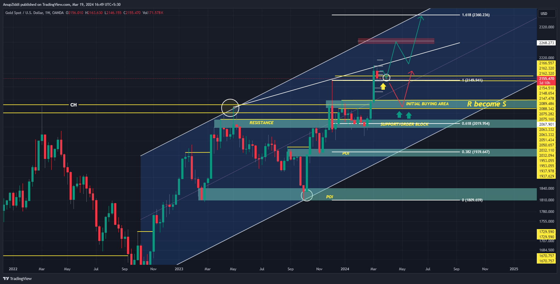 OANDA:XAUUSD Chart Image by AnupZiddi