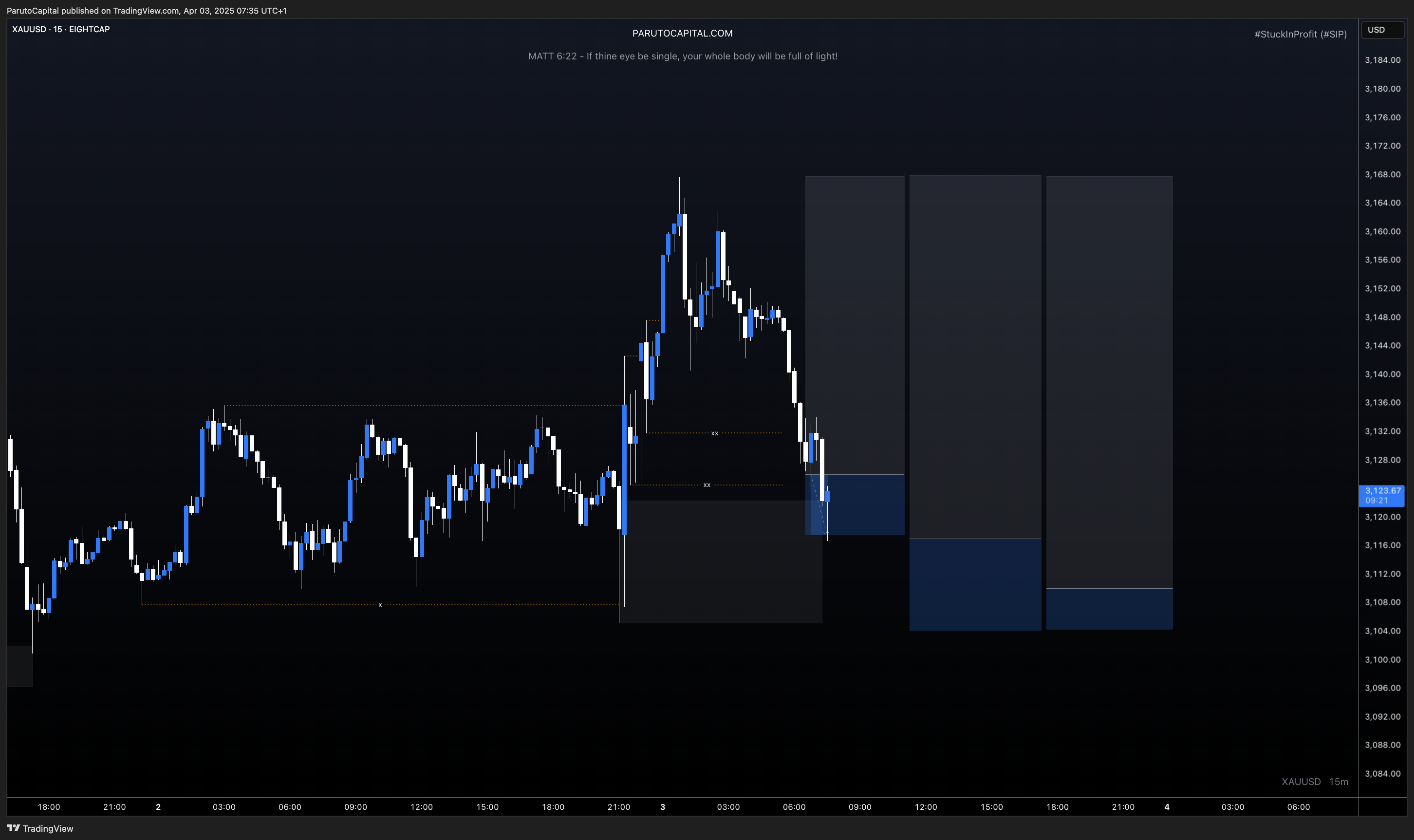 EIGHTCAP:XAUUSD Chart Image by ParutoCapital