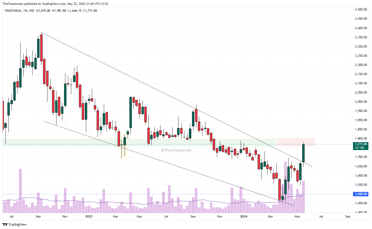 NSE:VINATIORGA Chart Image by TheChartereds