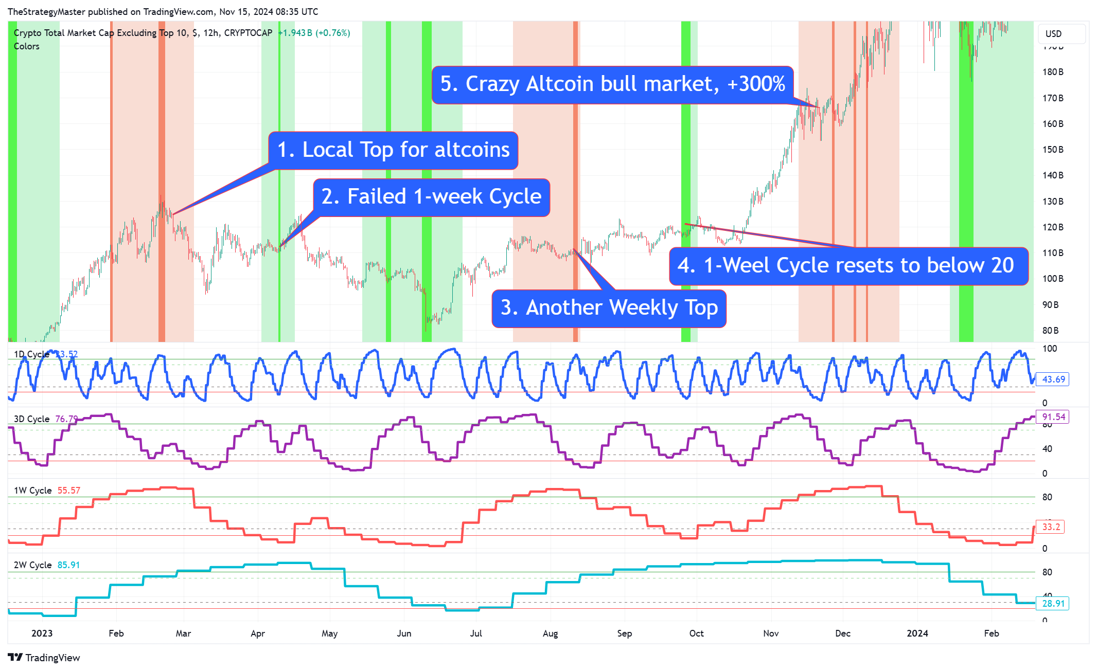 CRYPTOCAP:OTHERS Chart Image by TheStrategyMaster