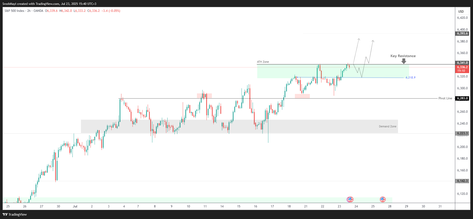 OANDA:SPX500USD Chart Image by SroshMayi