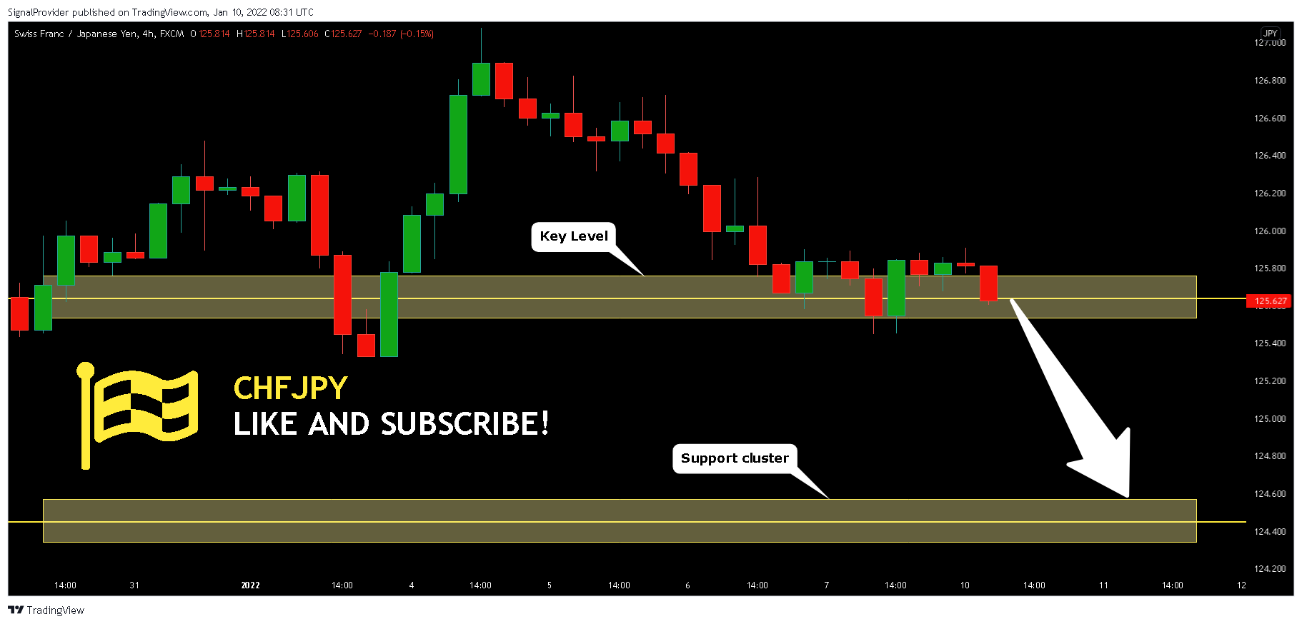 FX:CHFJPY Chart Image by SignalProvider