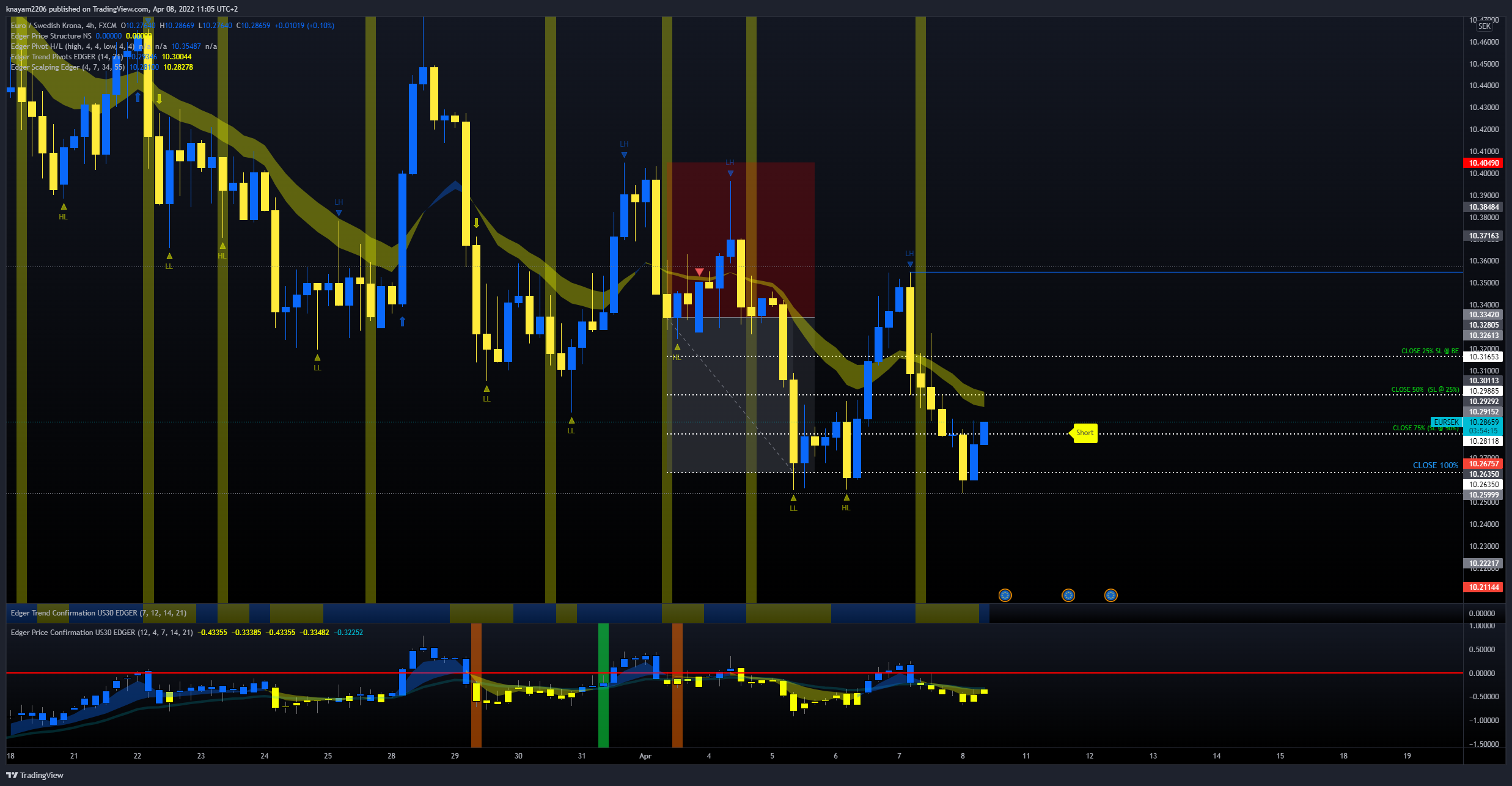 FX:EURSEK Chart Image by theEdger