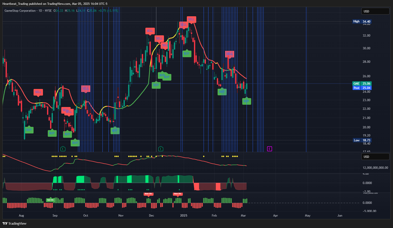 BATS:GME Chart Image by Heartbeat_Trading