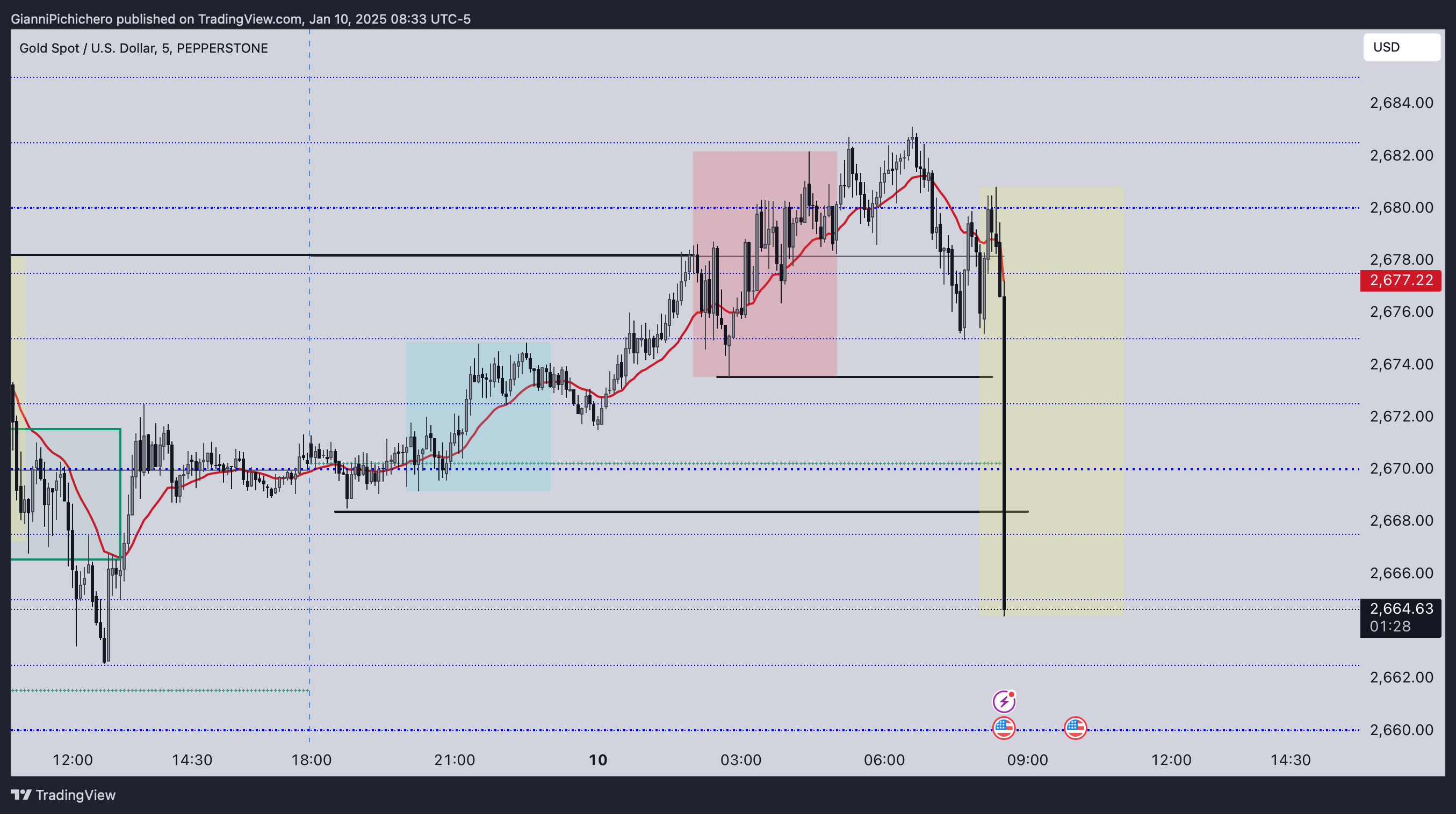PEPPERSTONE:XAUUSD Chart Image by GianniPichichero