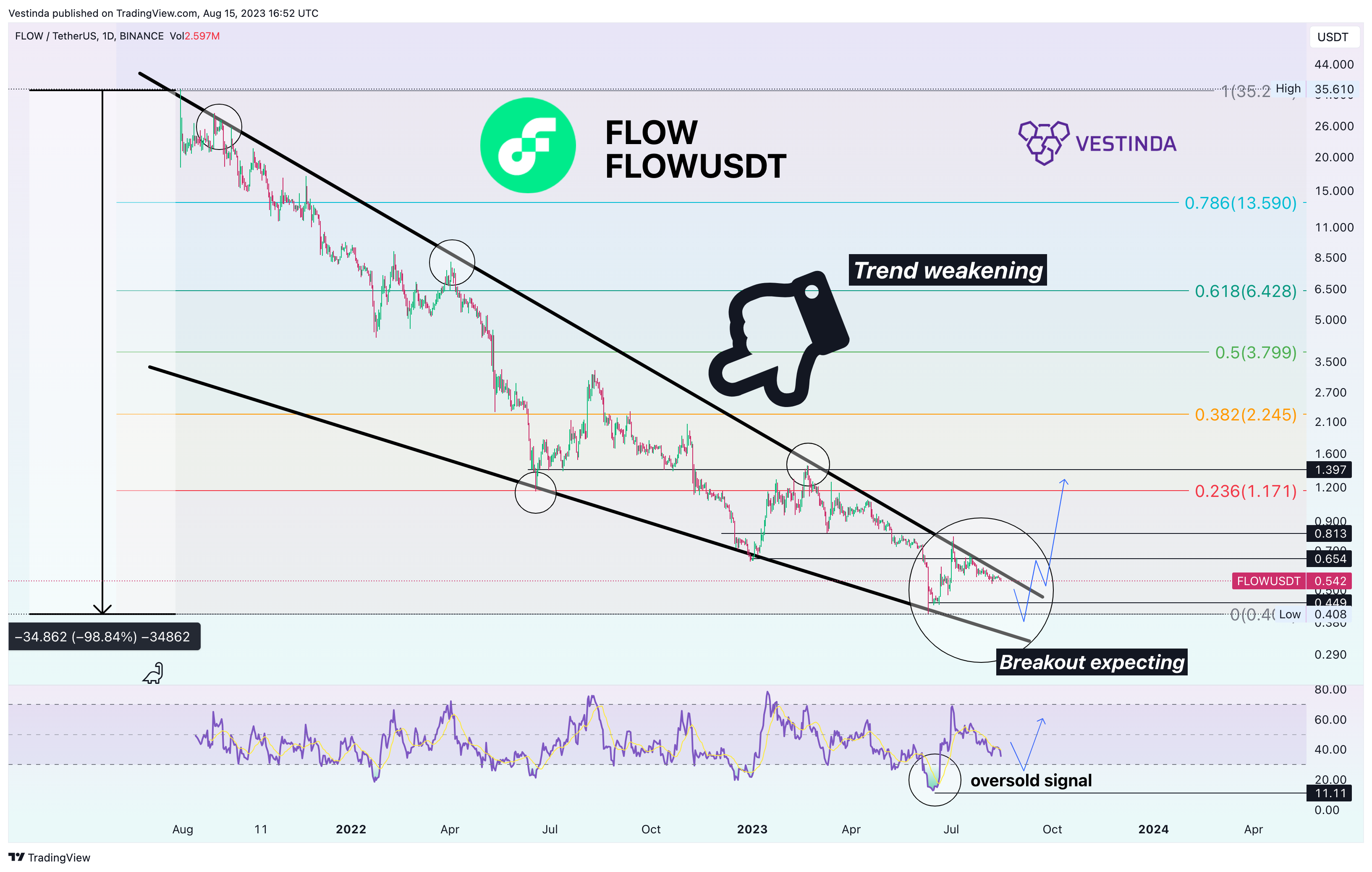 BINANCE:FLOWUSDT Chart Image by Vestinda