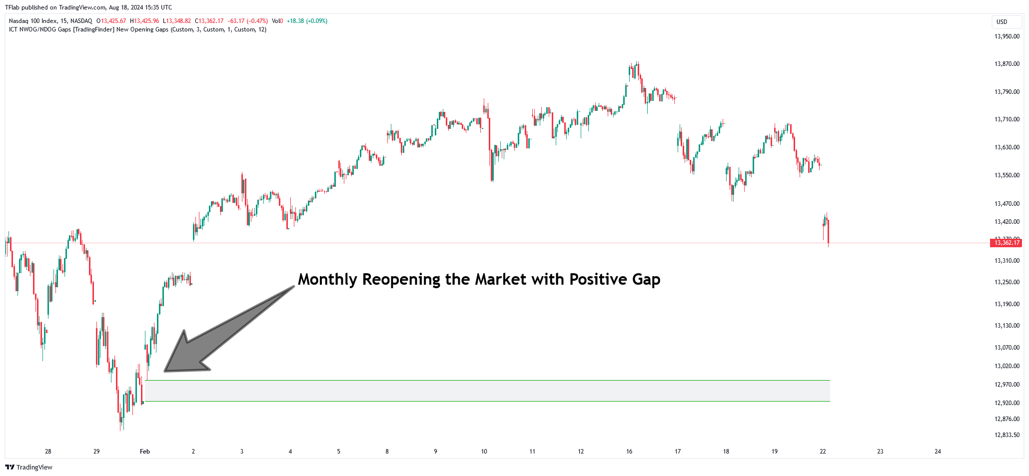 NASDAQ_DLY:NDX Chart Image by TFlab