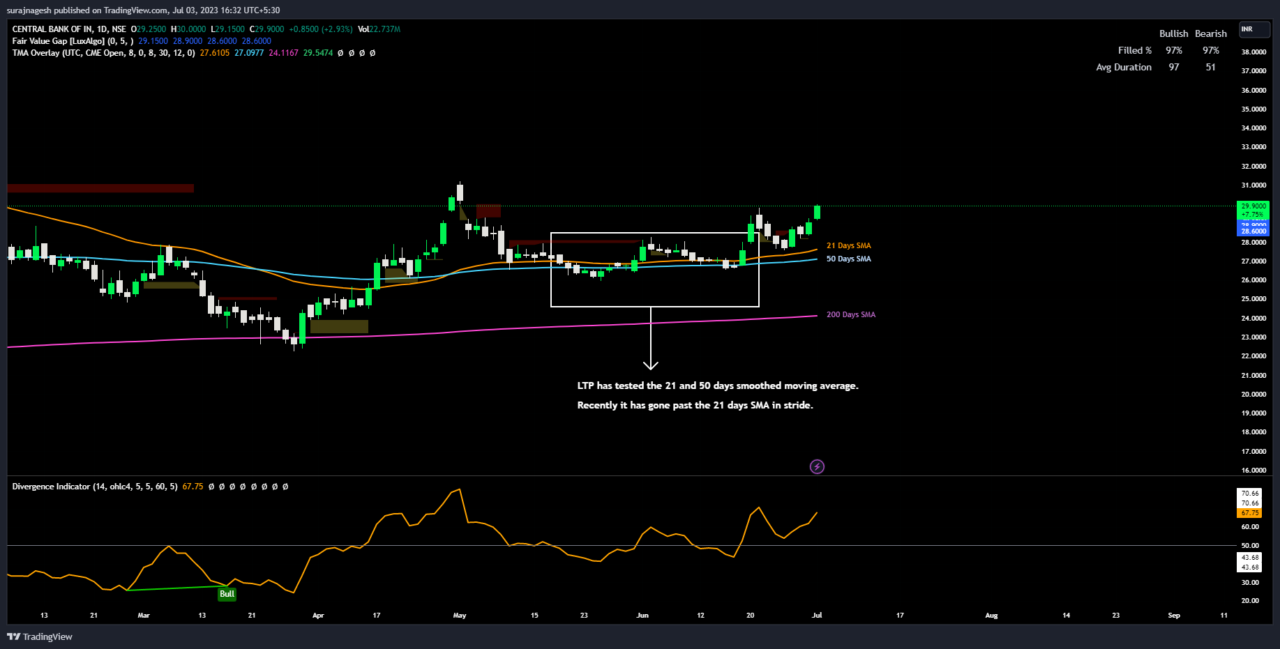 NSE:CENTRALBK Chart Image by surajnagesh