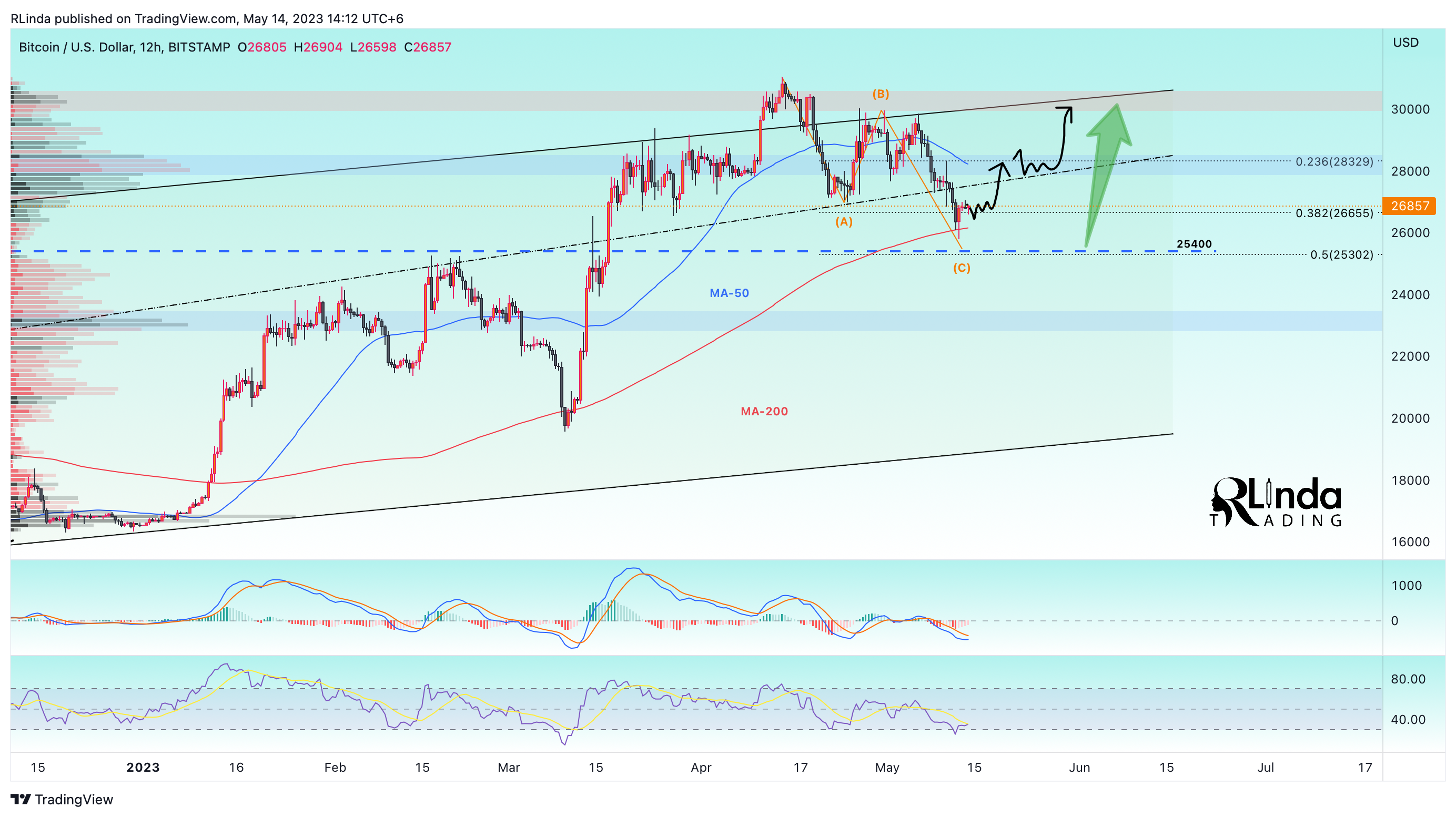 BITSTAMP:BTCUSD Chart Image by RLinda