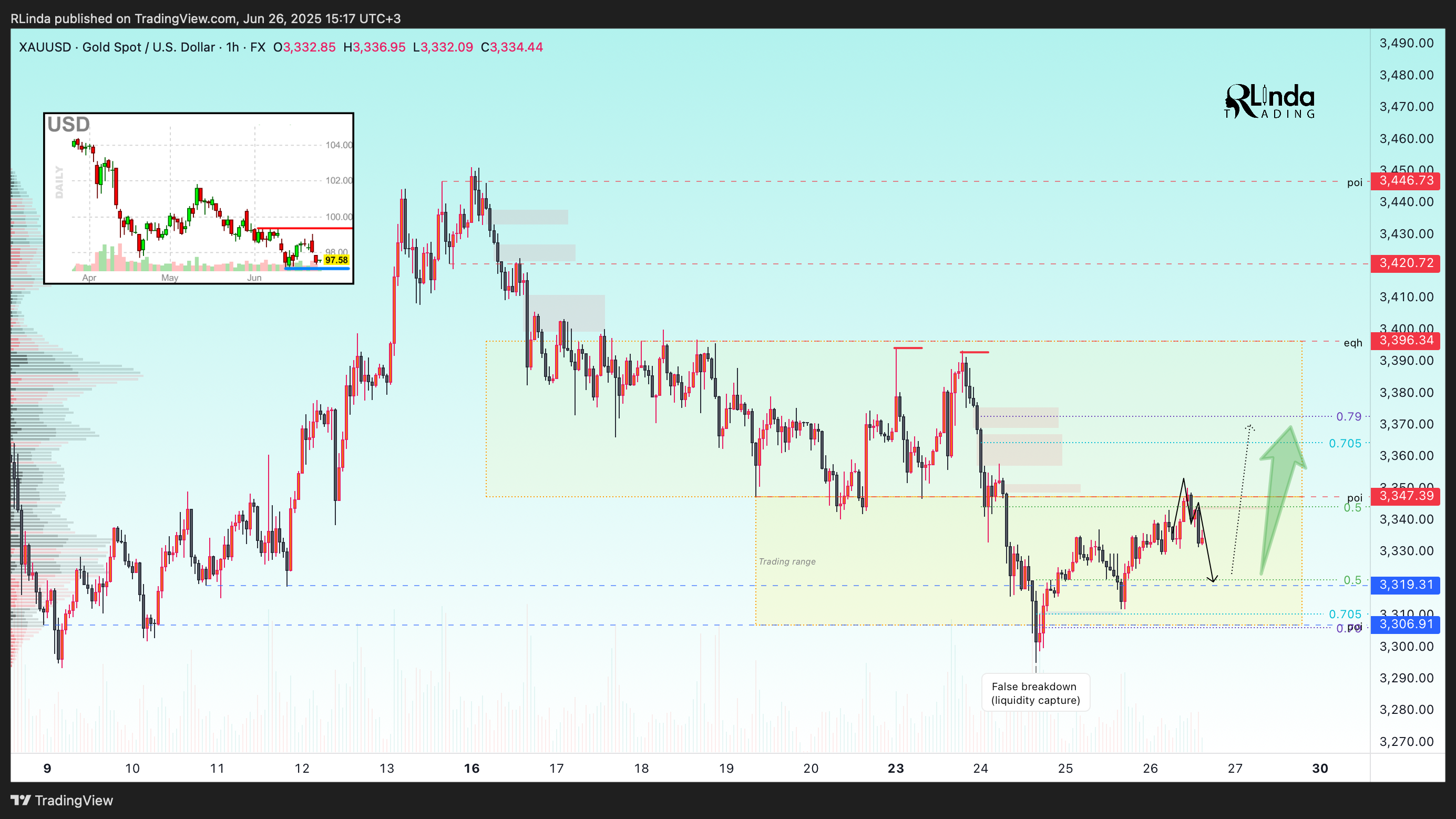 FX:XAUUSD Chart Image by RLinda