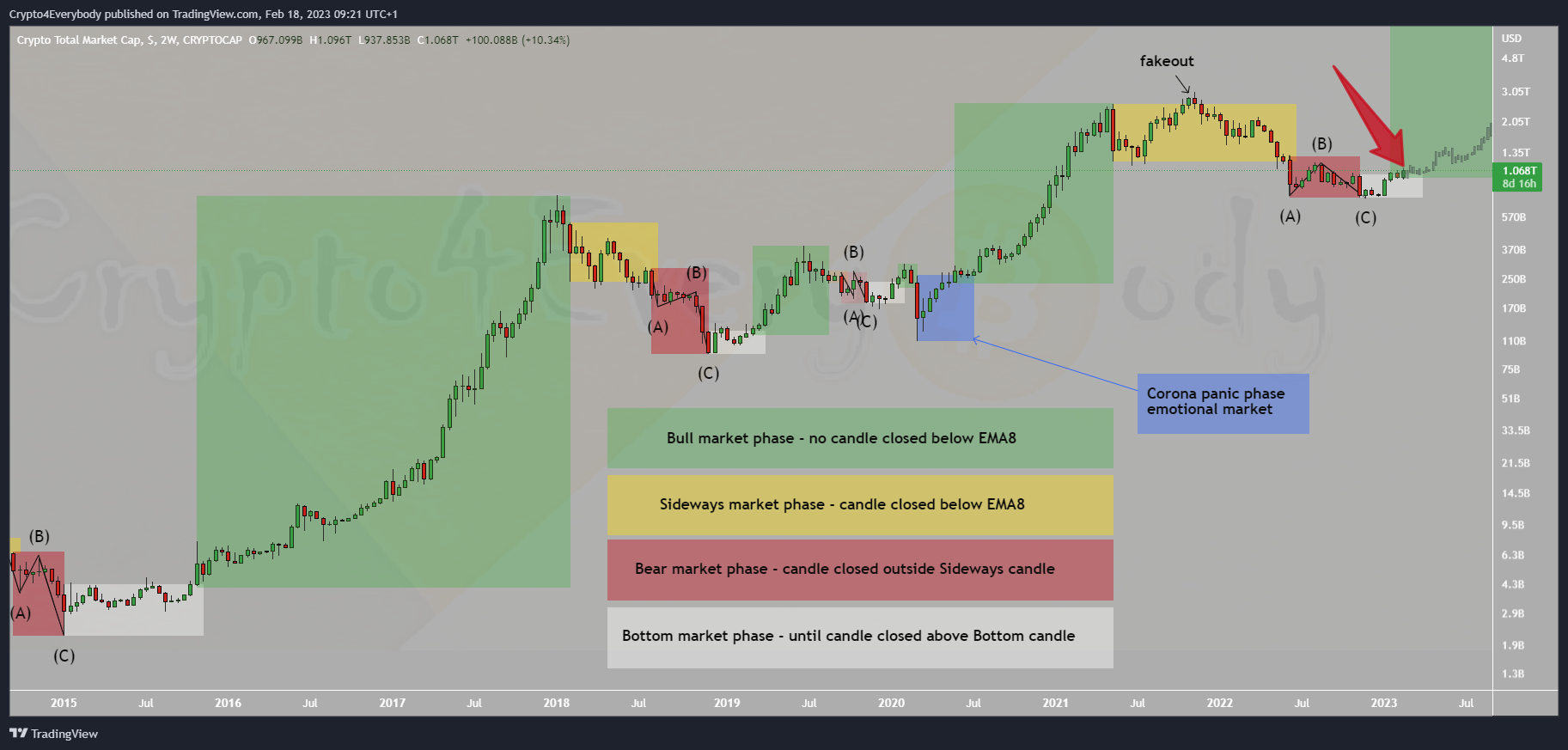 CRYPTOCAP:TOTAL Chart Image by Crypto4Everybody
