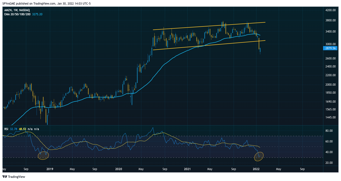 NASDAQ:AMZN Chart Image by SPYvsGME
