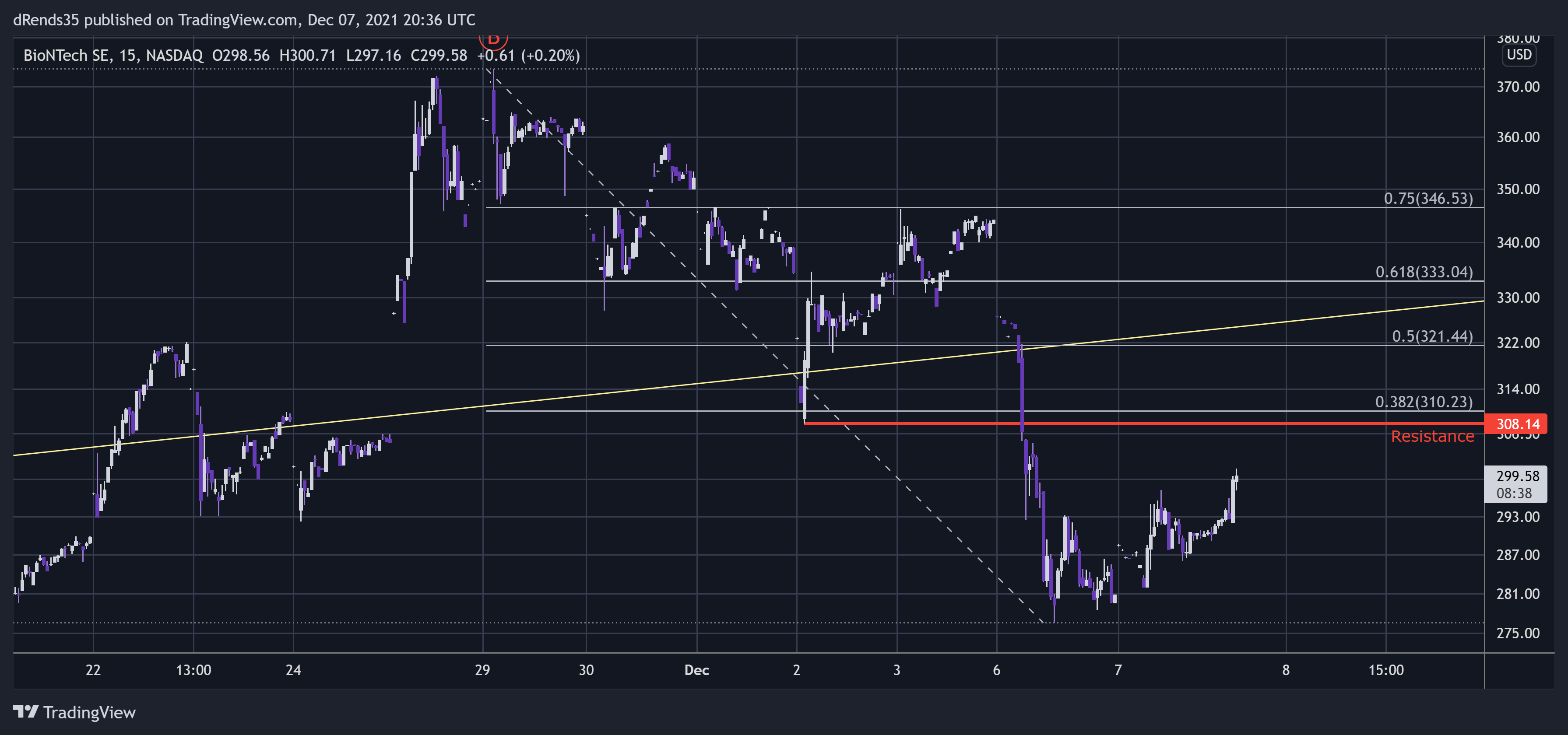 NASDAQ:BNTX Chart Image by dRends35