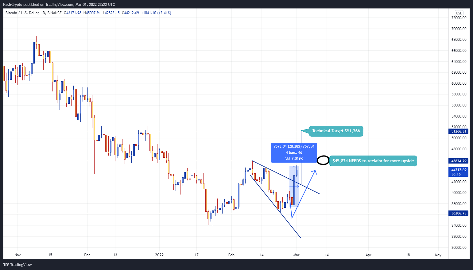 BINANCE:BTCUSD Chart Image by NasirCrypto