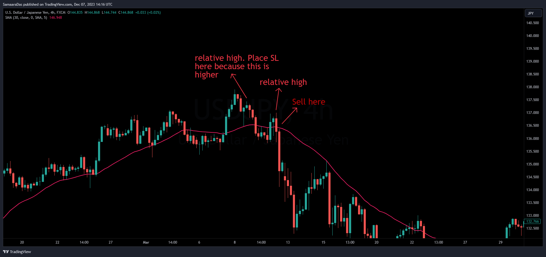FX:USDJPY Chart Image by SamaaraDas