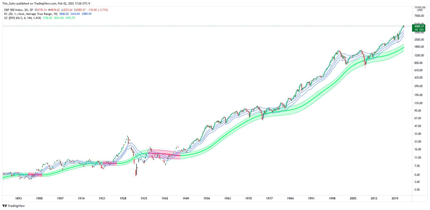 SP:SPX Chart Image by This_Guhy
