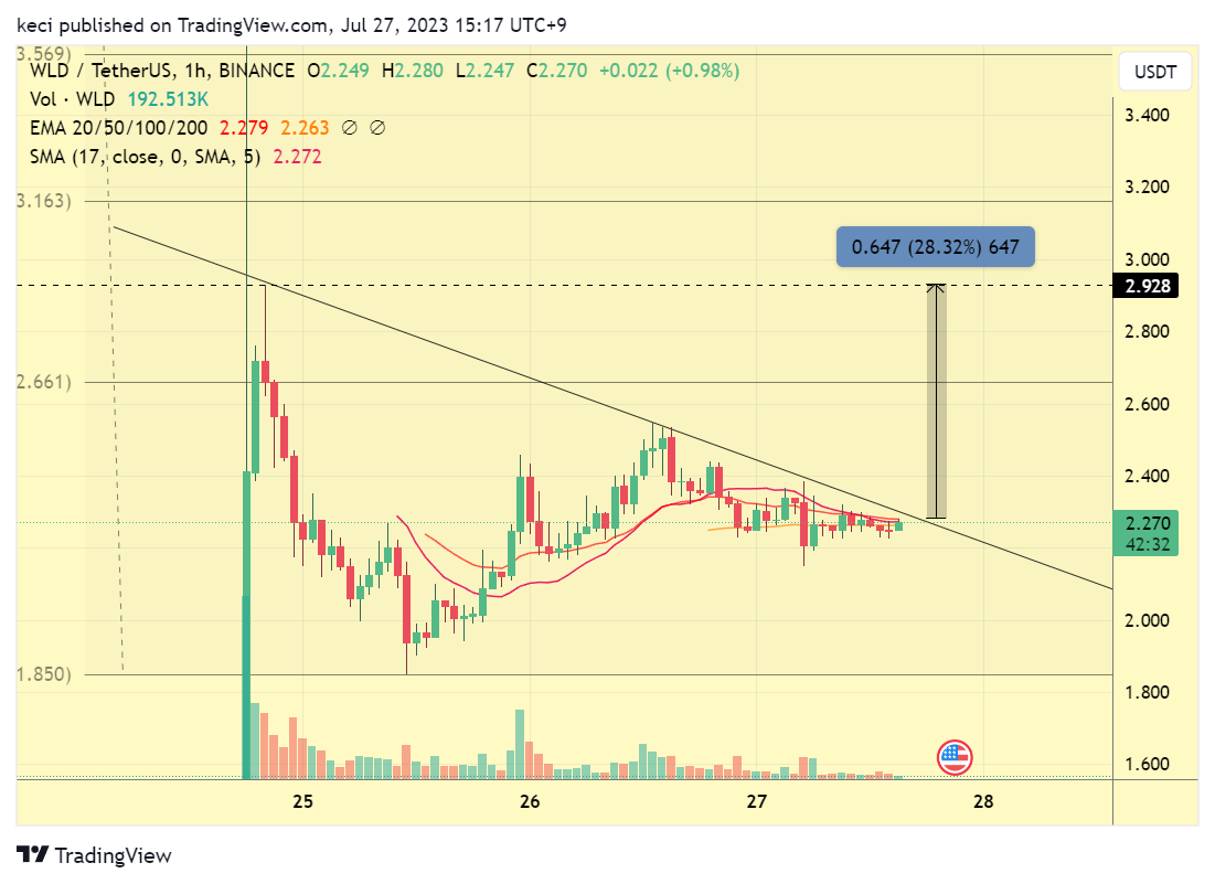 BINANCE:WLDUSDT Chart Image by keci