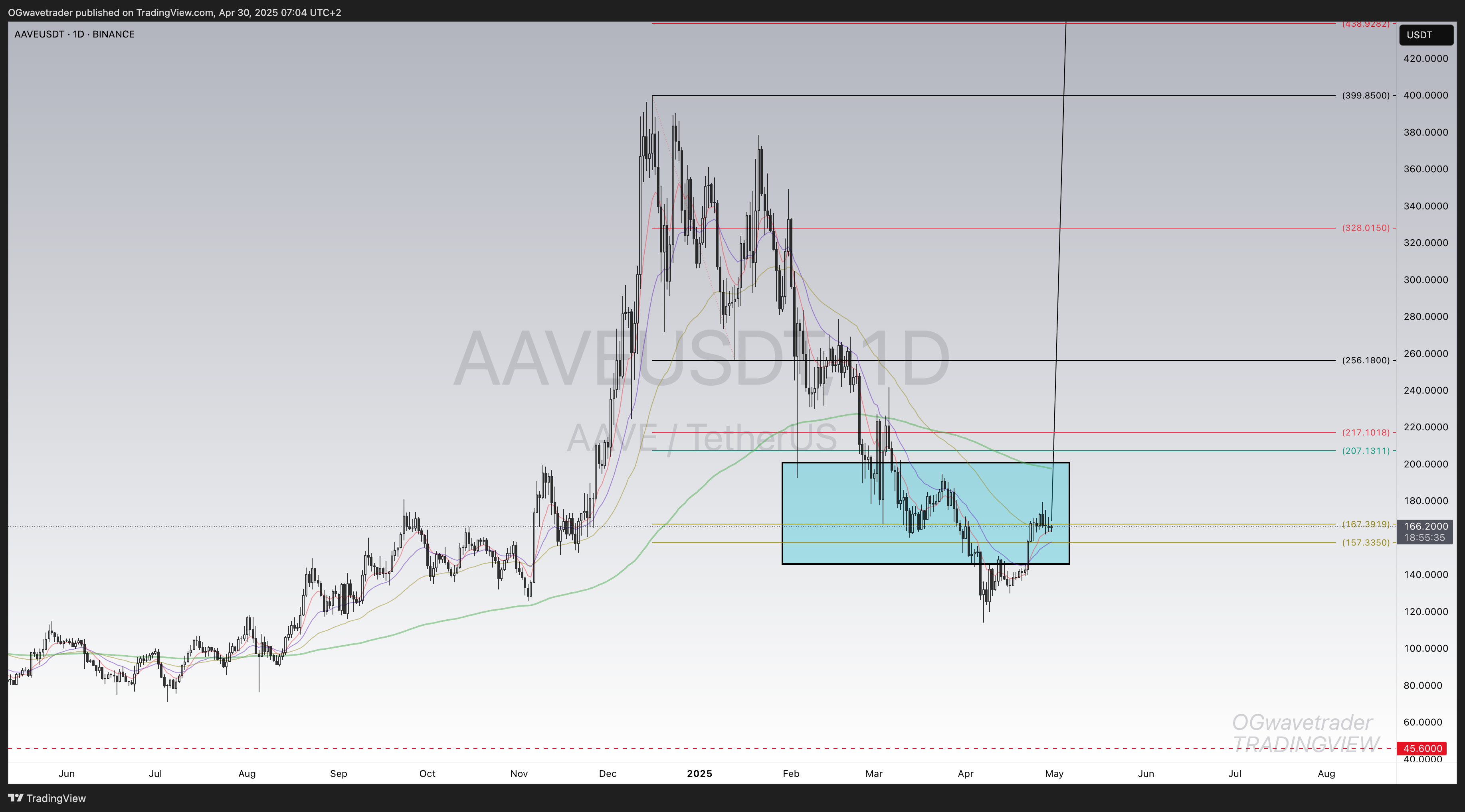 BINANCE:AAVEUSDT Chart Image by OGwavetrader