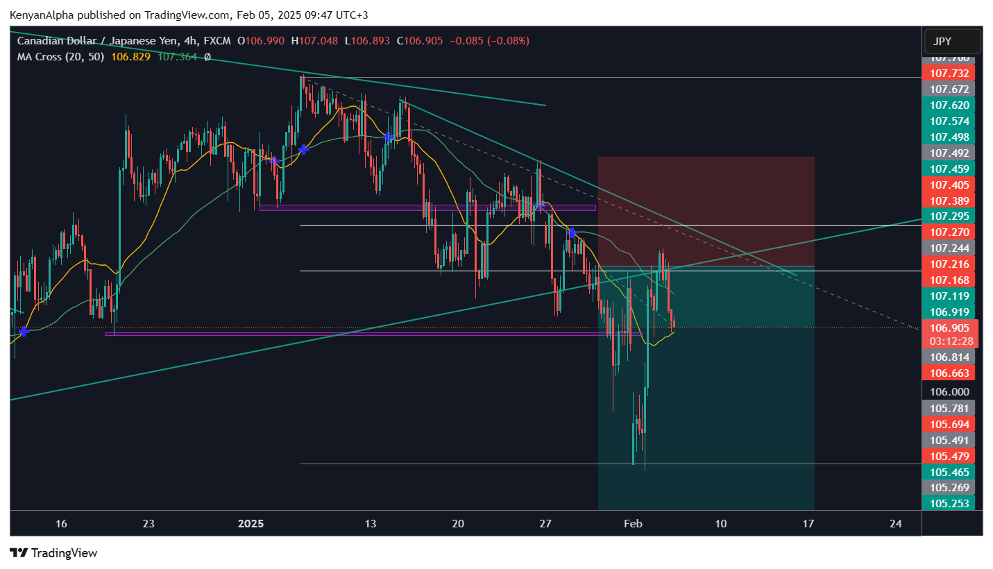 FX:CADJPY Chart Image by KenyanAlpha