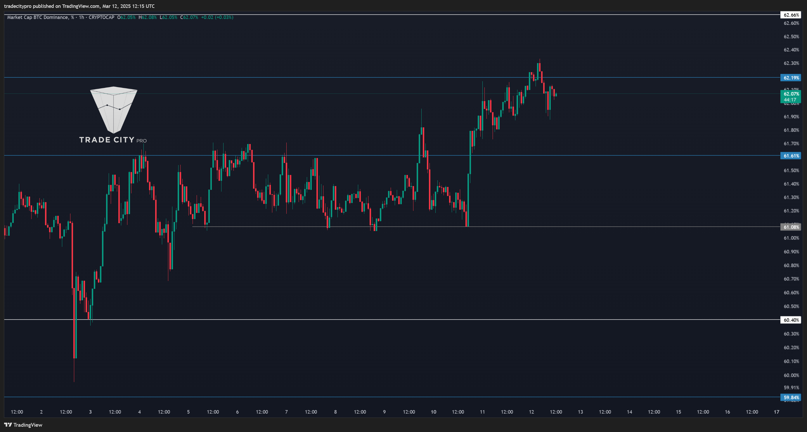 CRYPTOCAP:BTC.D Chart Image by tradecitypro