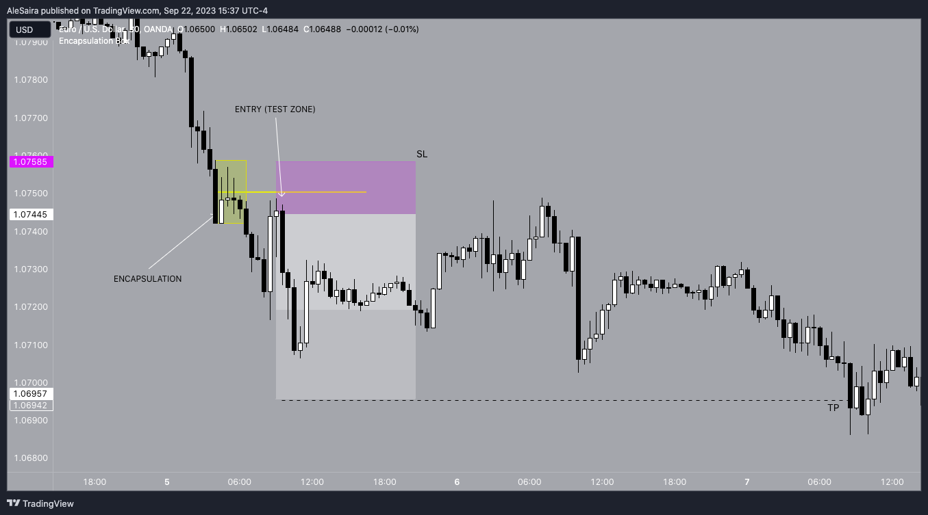 OANDA:EURUSD Chart Image by AleSaira