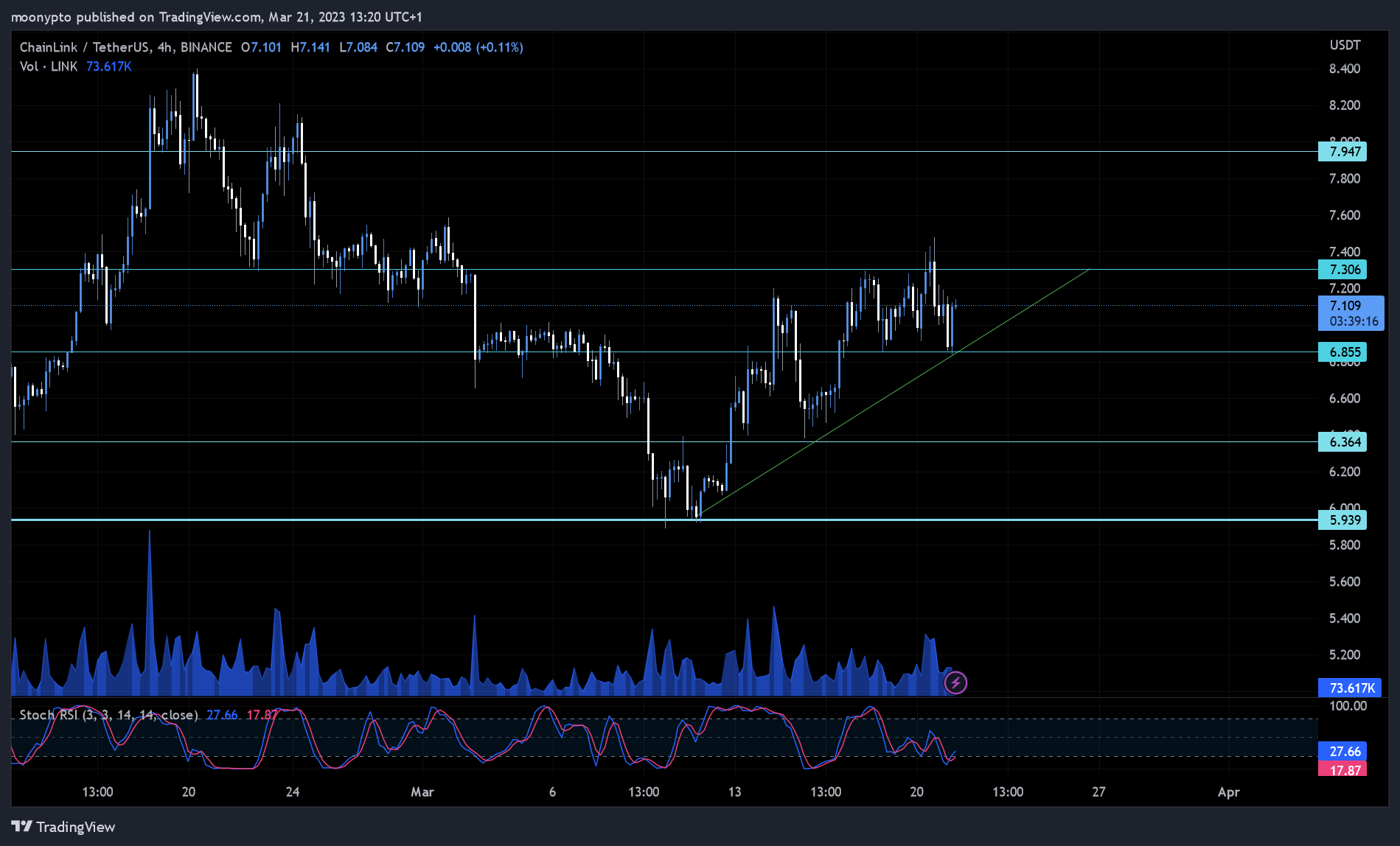 BINANCE:LINKUSDT Chart Image by moonypto