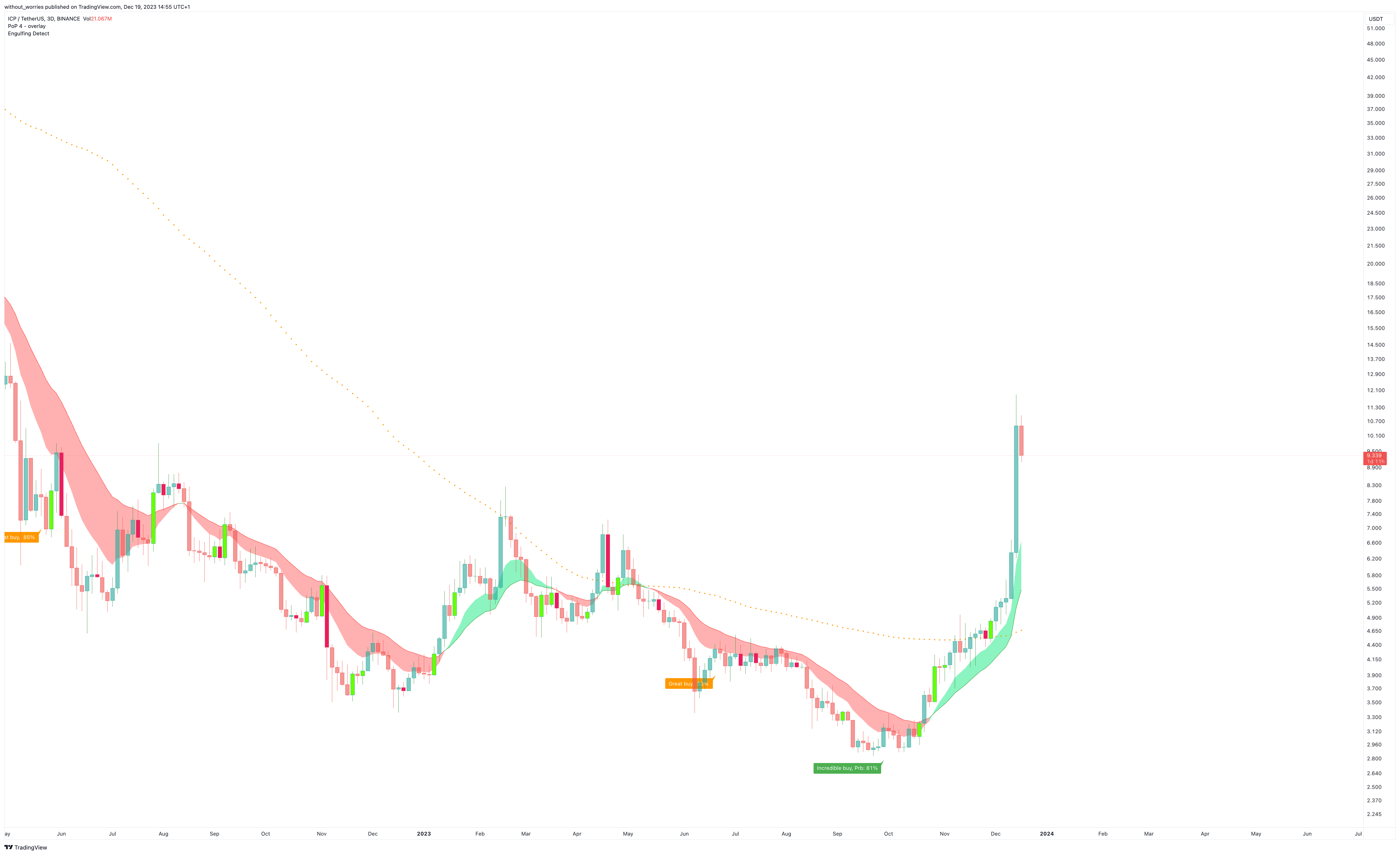 BINANCE:ICPUSDT Chart Image by without_worries