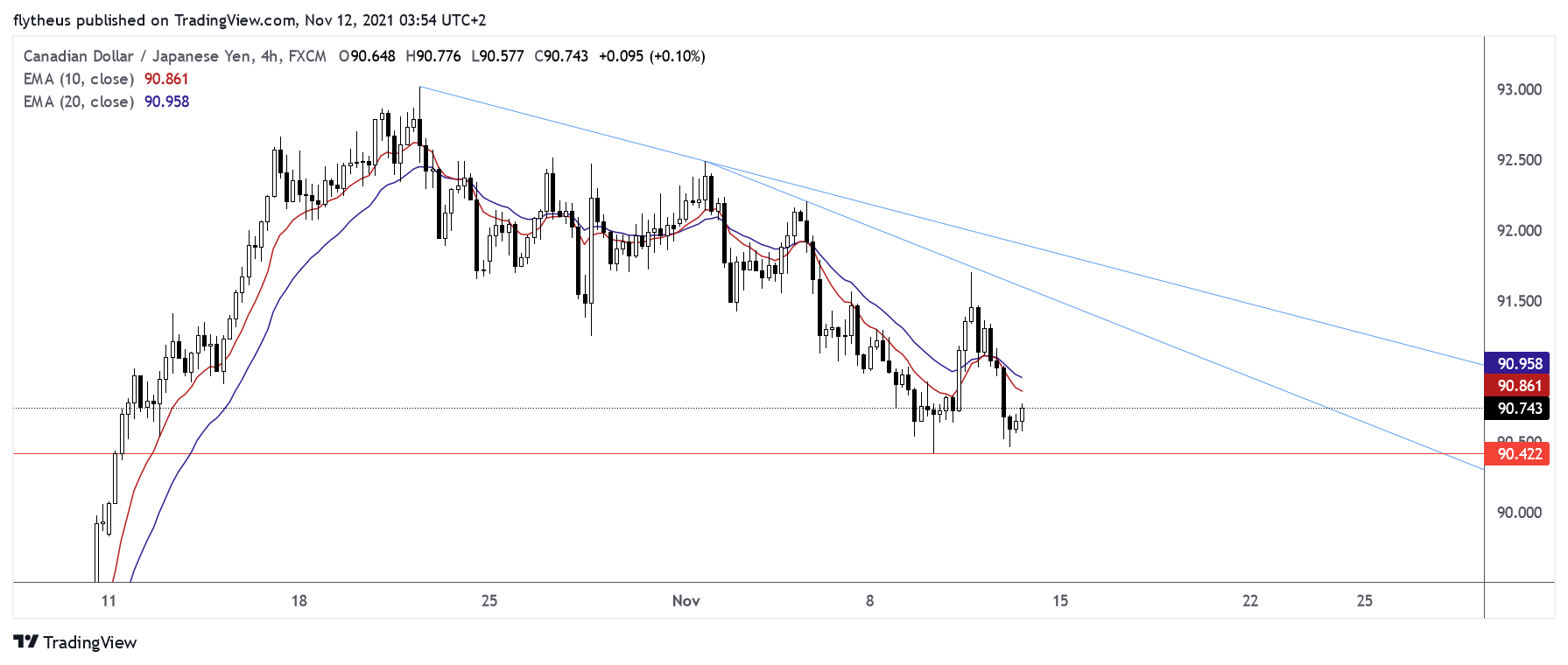 FX:CADJPY Chart Image by TradeLive-