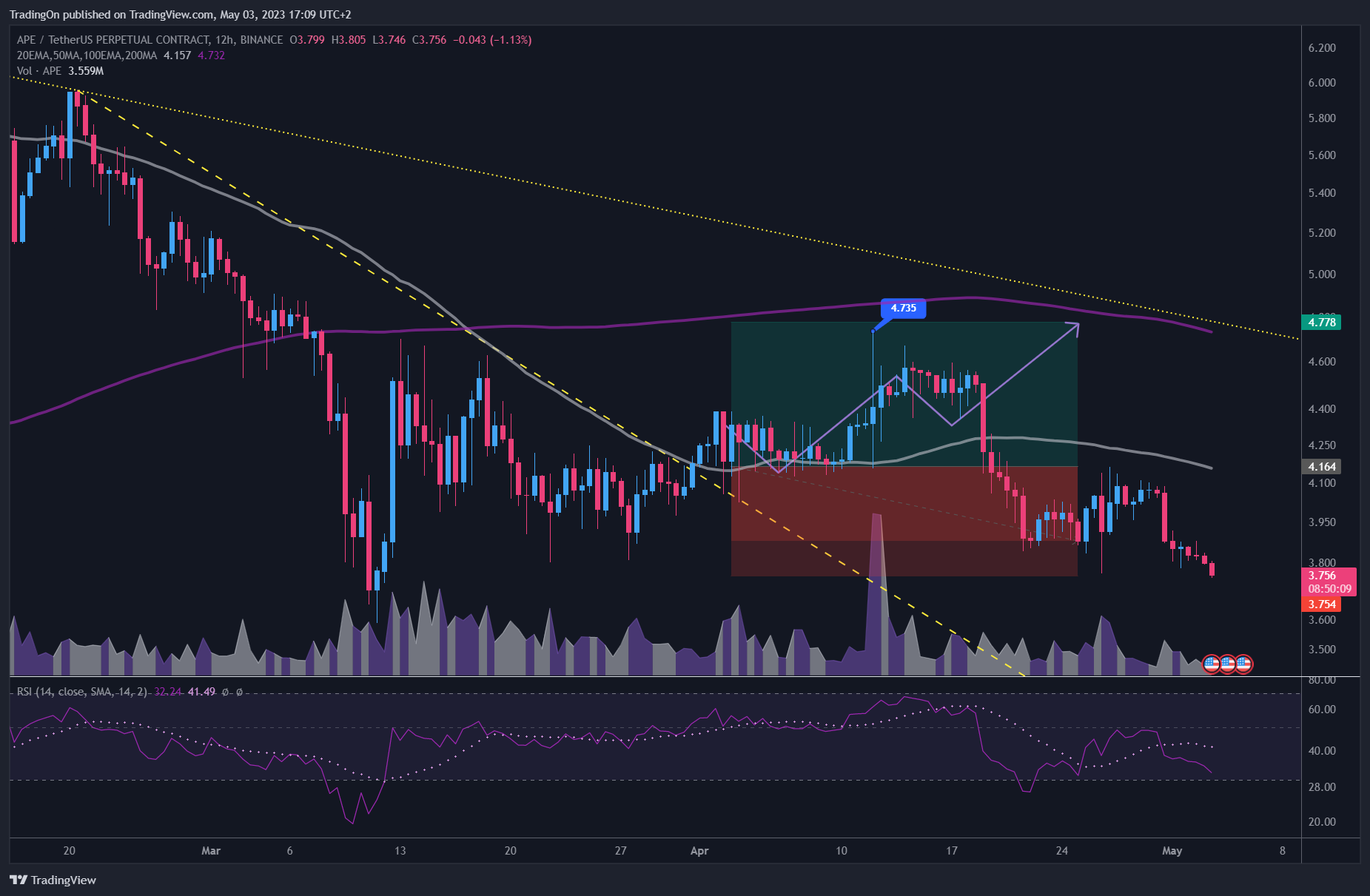 BINANCE:APEUSDT.P Chart Image by TradingOn