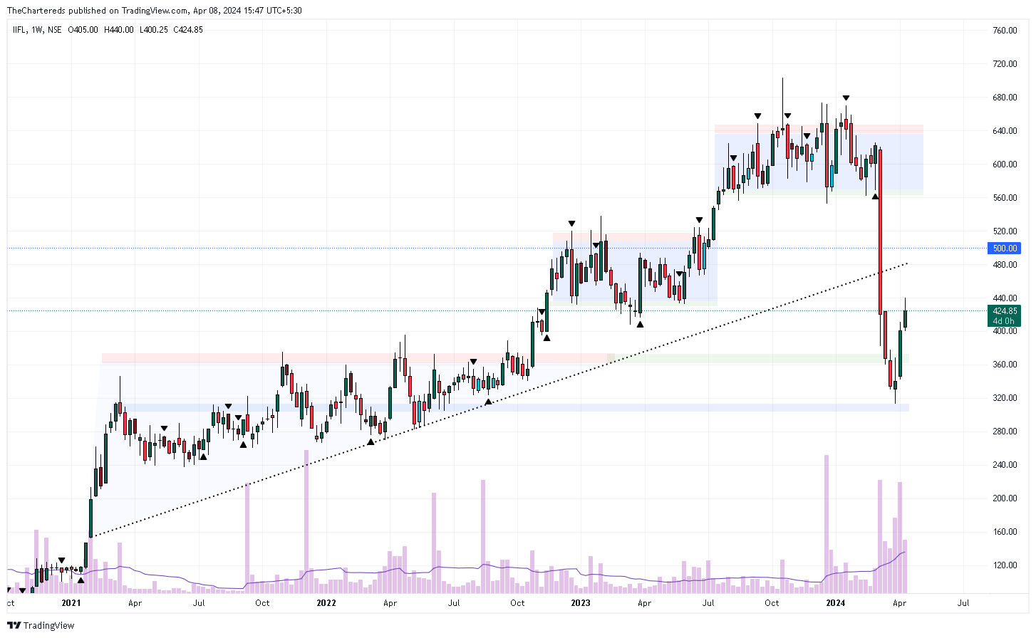 NSE:IIFL Chart Image by TheChartereds