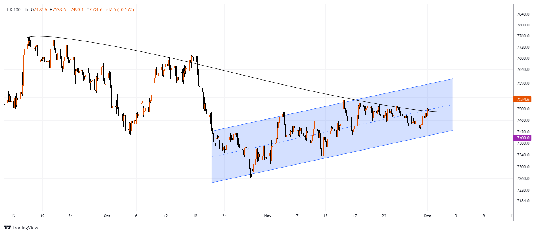 #UK100 Chart Image
