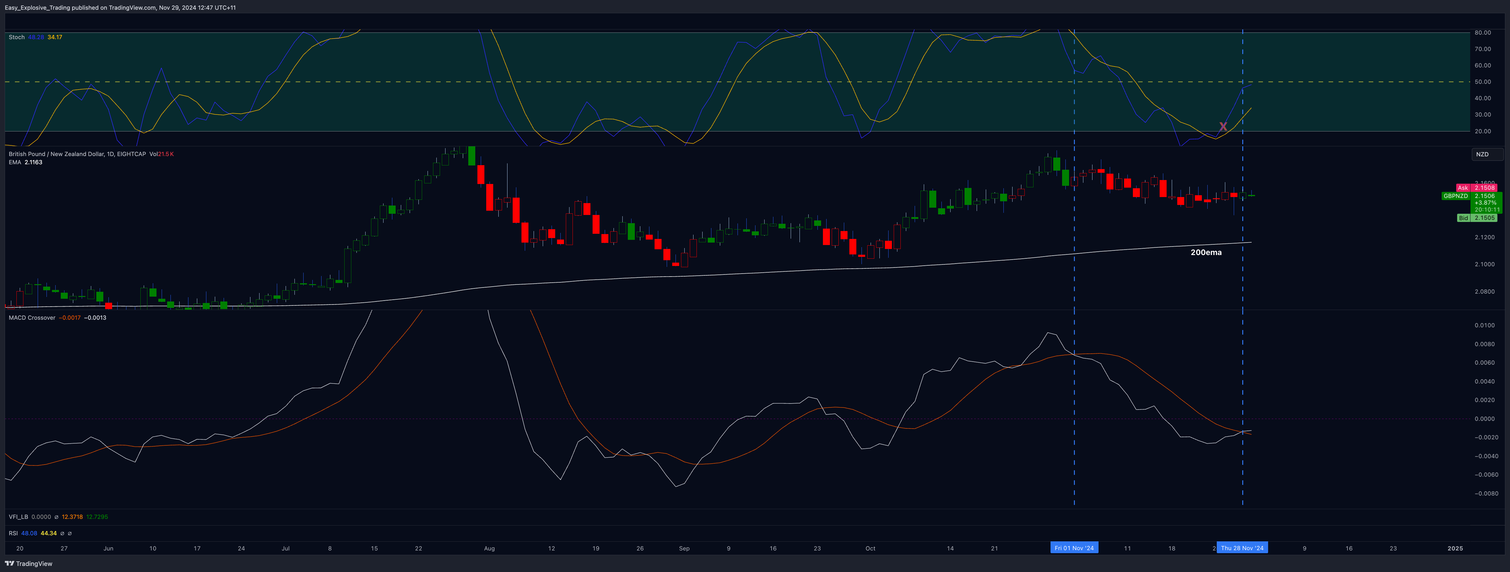 EIGHTCAP:GBPNZD Chart Image by Easy_Explosive_Trading