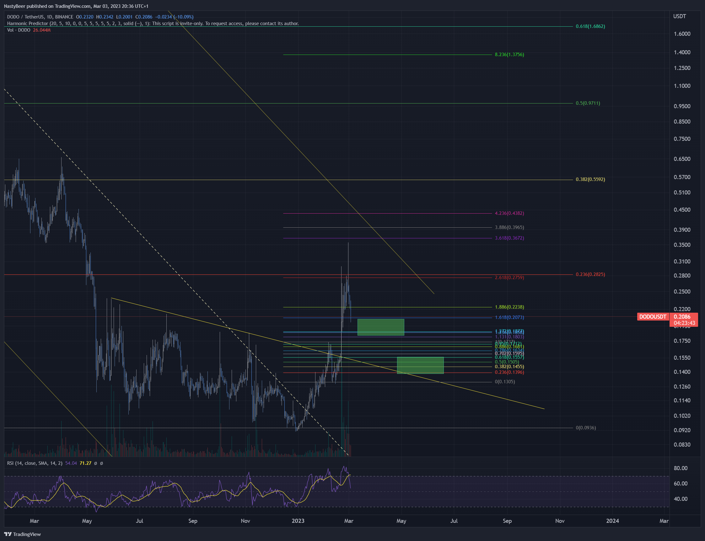 BINANCE:DODOUSDT Chart Image by NastyBeer