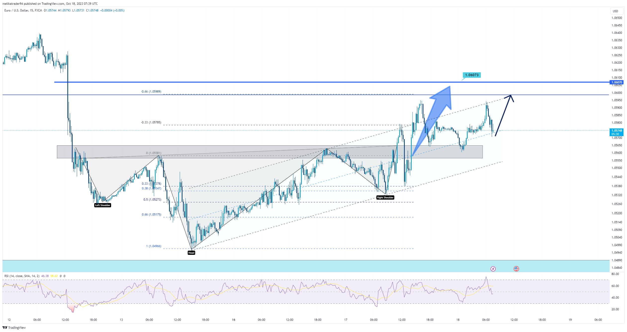 FX:EURUSD Chart Image by melikatrader94