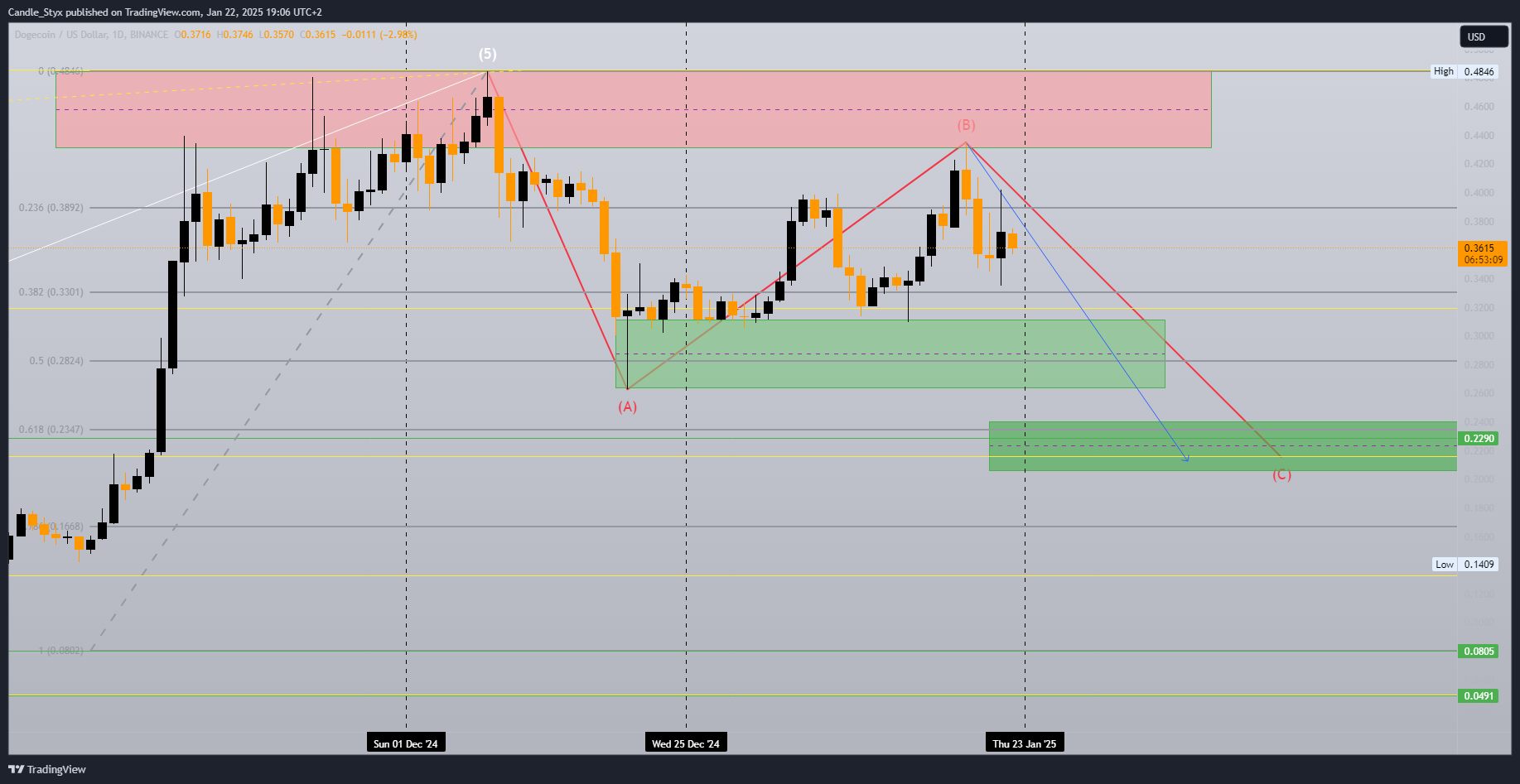 BINANCE:DOGEUSD Chart Image by Candle_Styx