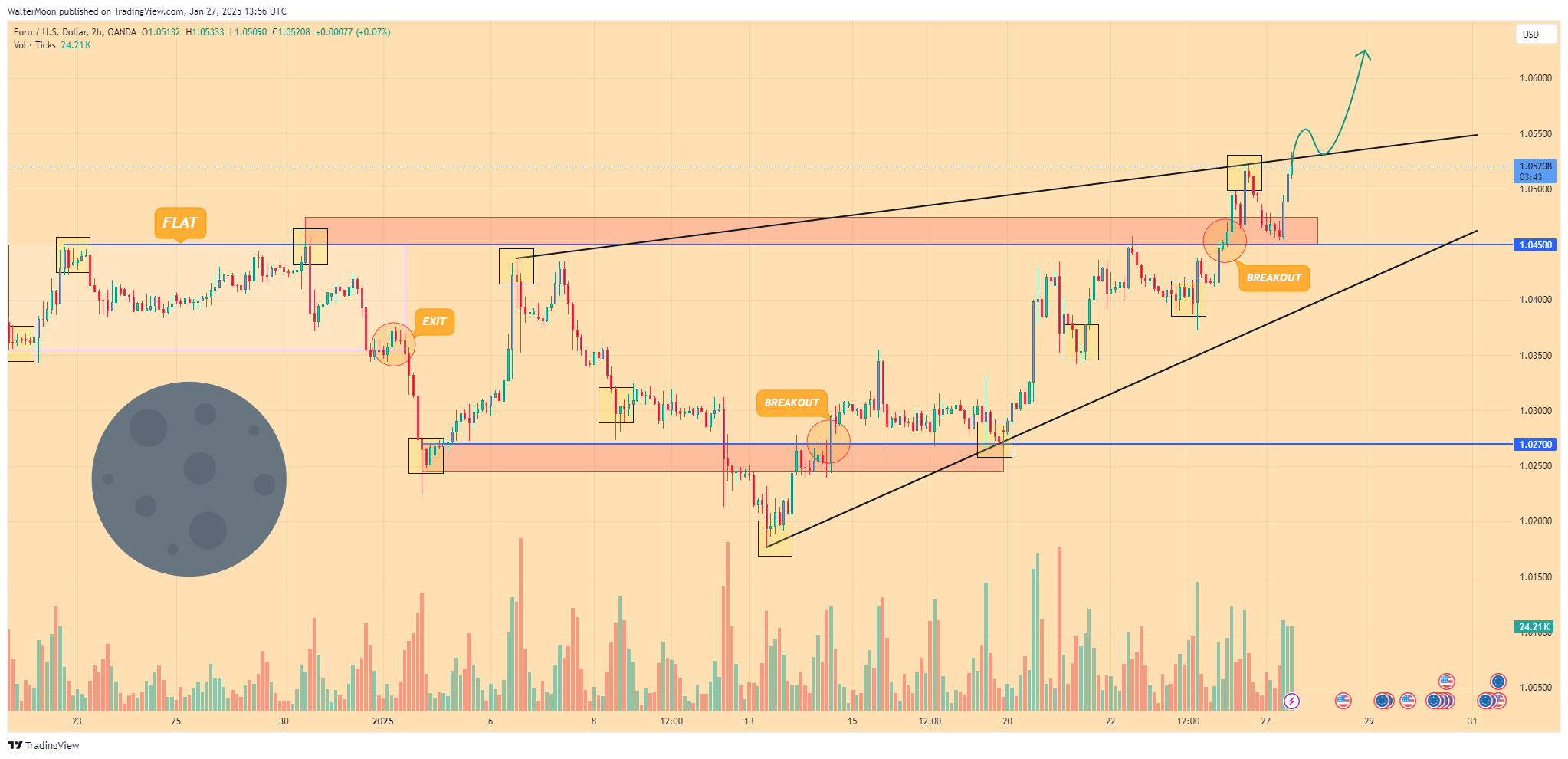 OANDA:EURUSD Chart Image by WalterMoon