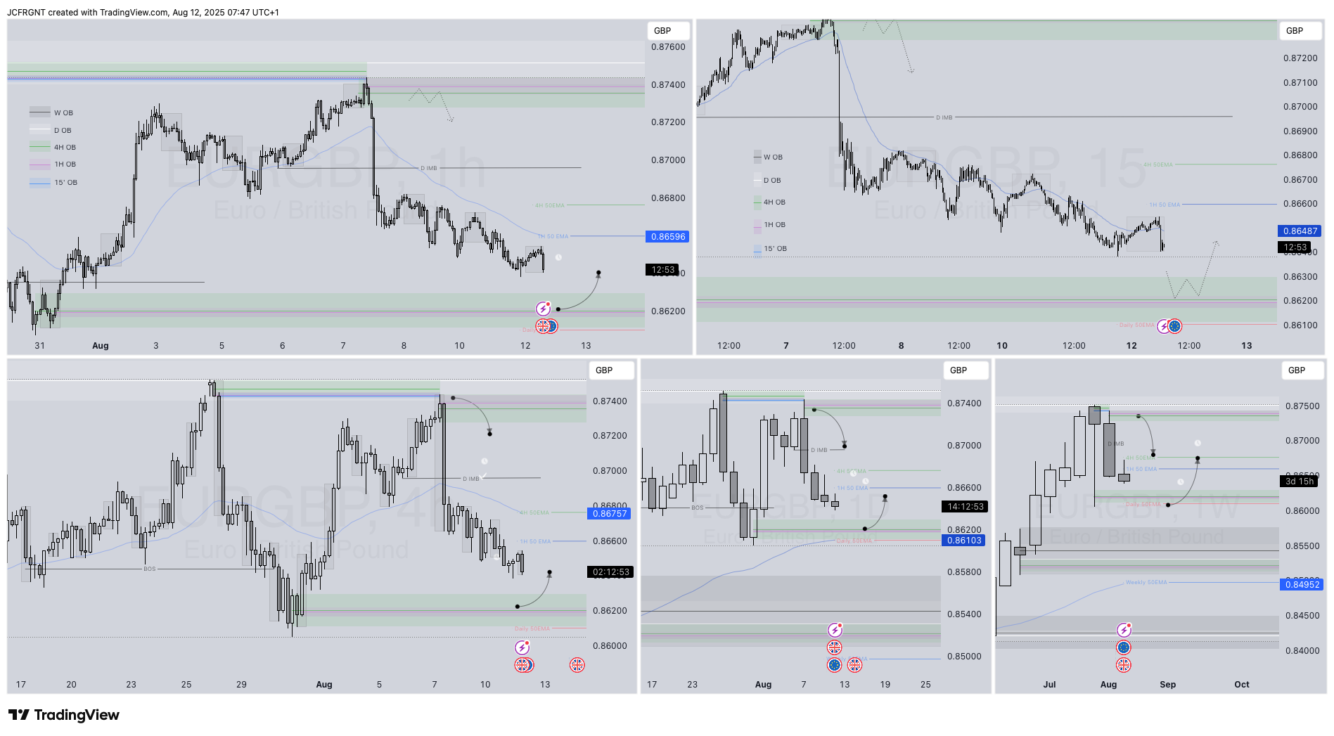 FX:EURGBP Chart Image by JCFRGNT