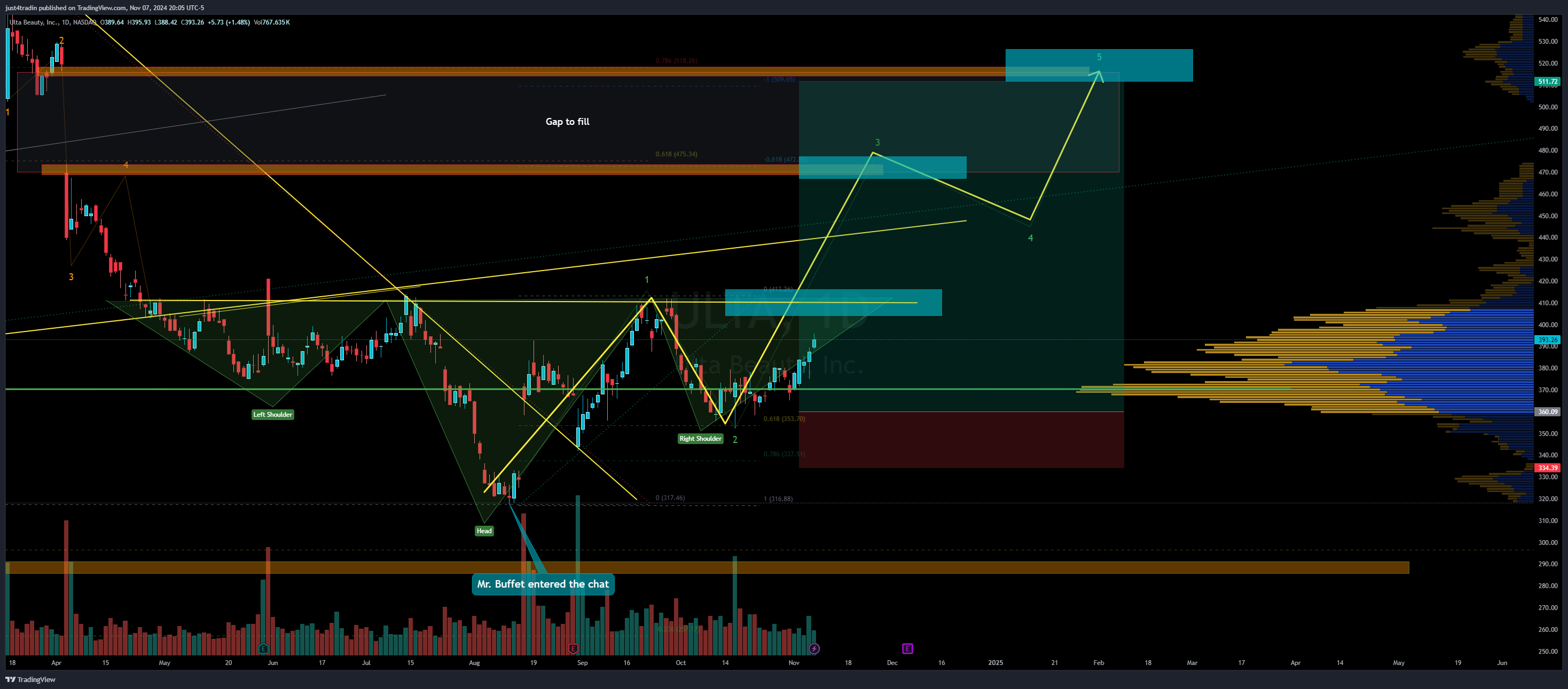 NASDAQ:ULTA Chart Image by just4tradin