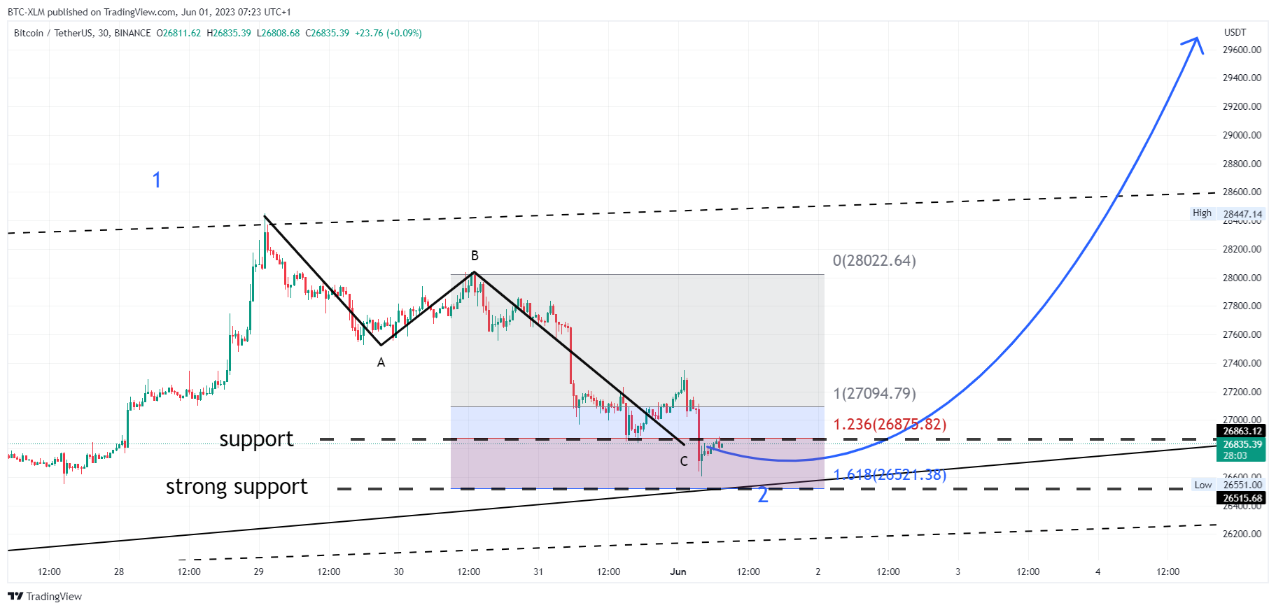 BINANCE:BTCUSDT Chart Image by BTC-XLM