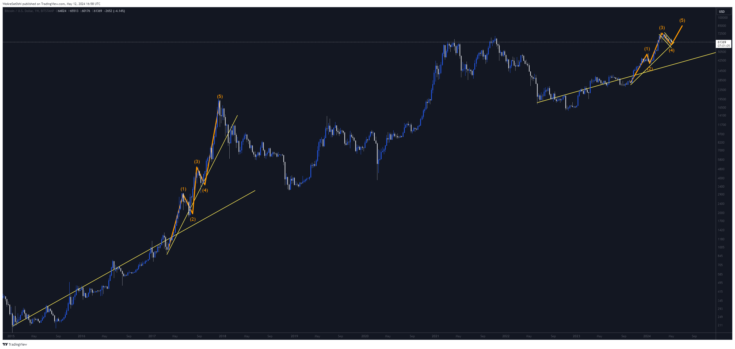 BITSTAMP:BTCUSD Chart Image by WeAreSat0shi