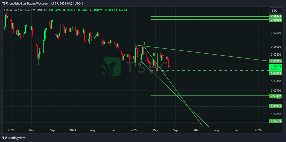 BINANCE:ETHBTC Chart Image by TSFC