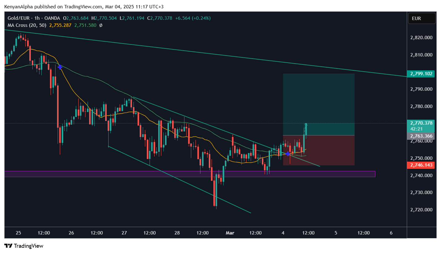 OANDA:XAUEUR Chart Image by KenyanAlpha