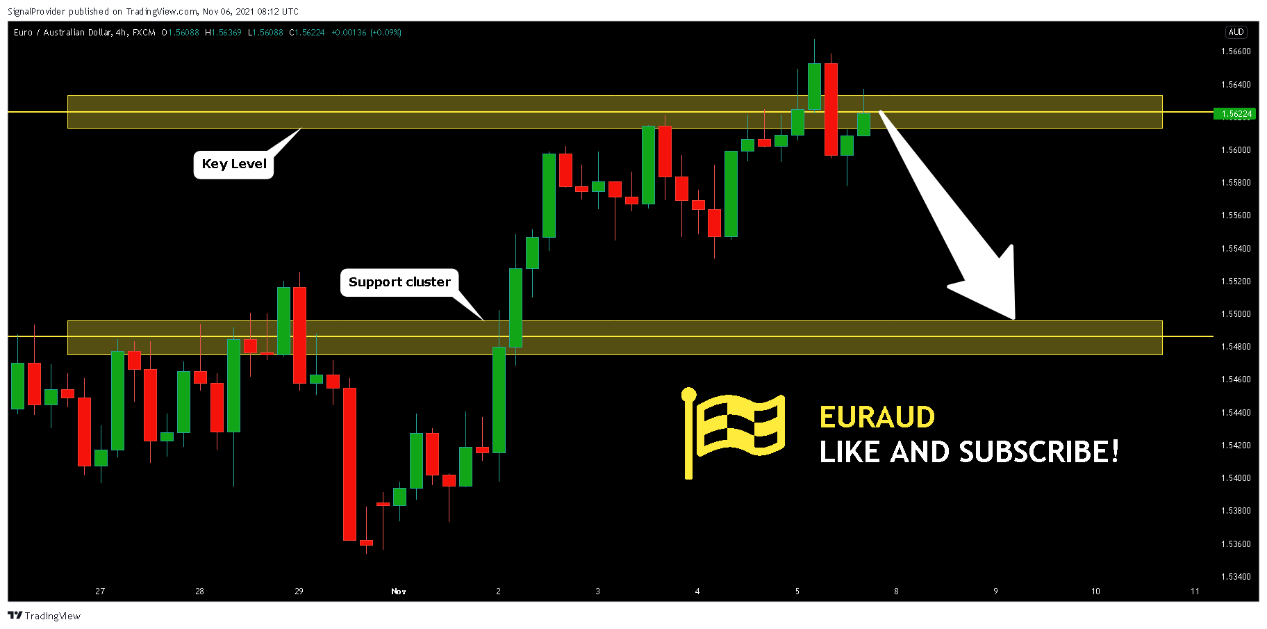 FX:EURAUD Chart Image by SignalProvider