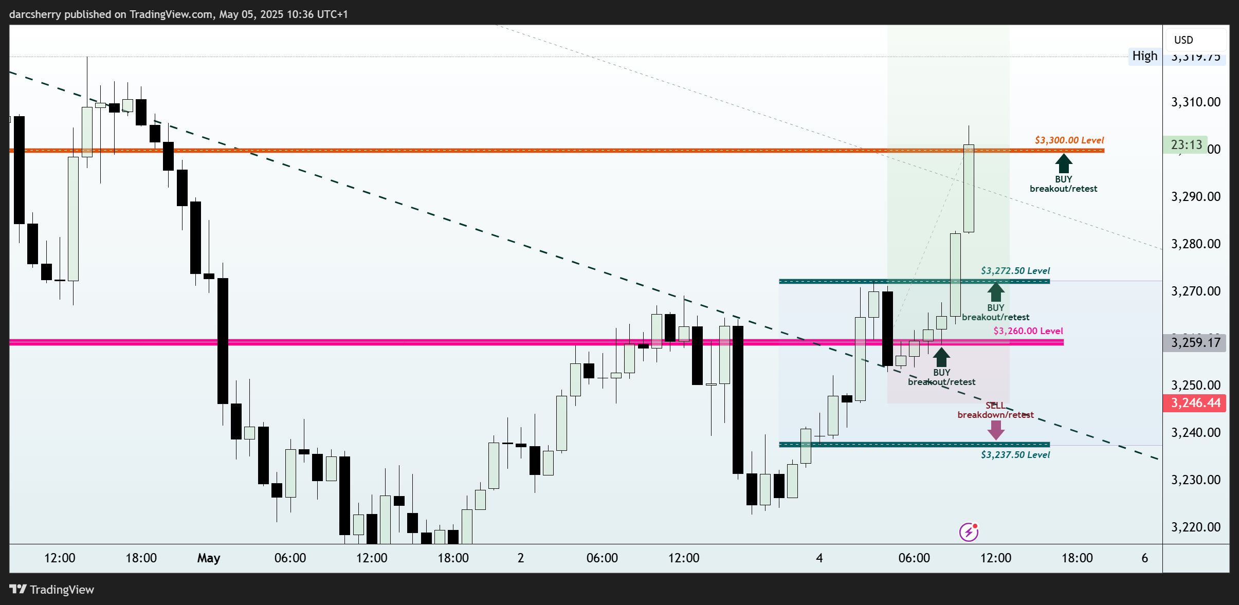 EIGHTCAP:XAUUSD Chart Image by darcsherry