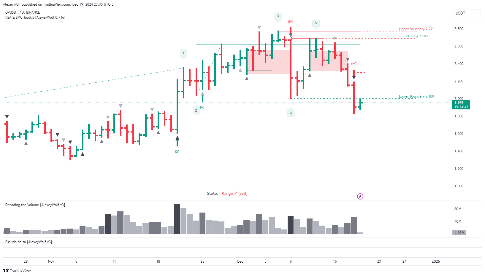 BINANCE:OPUSDT Chart Image by AlexeyWolf