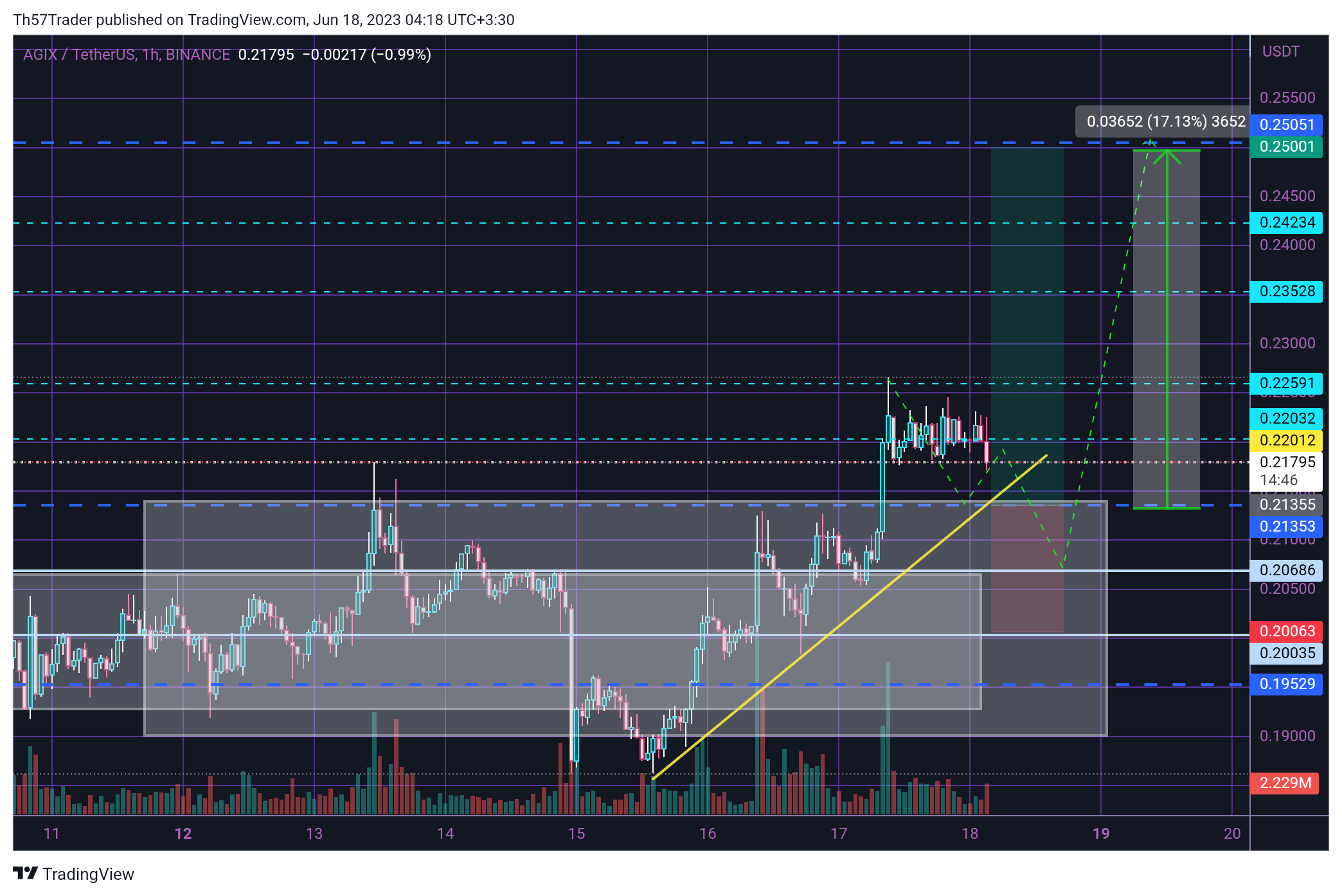 BINANCE:AGIXUSDT Chart Image by Th57Trader