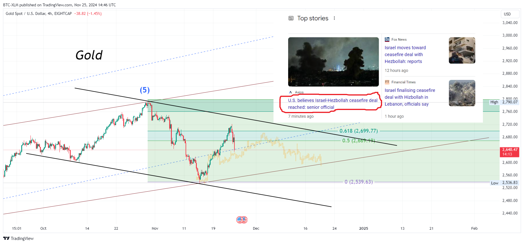 EIGHTCAP:XAUUSD Chart Image by BTC-XLM