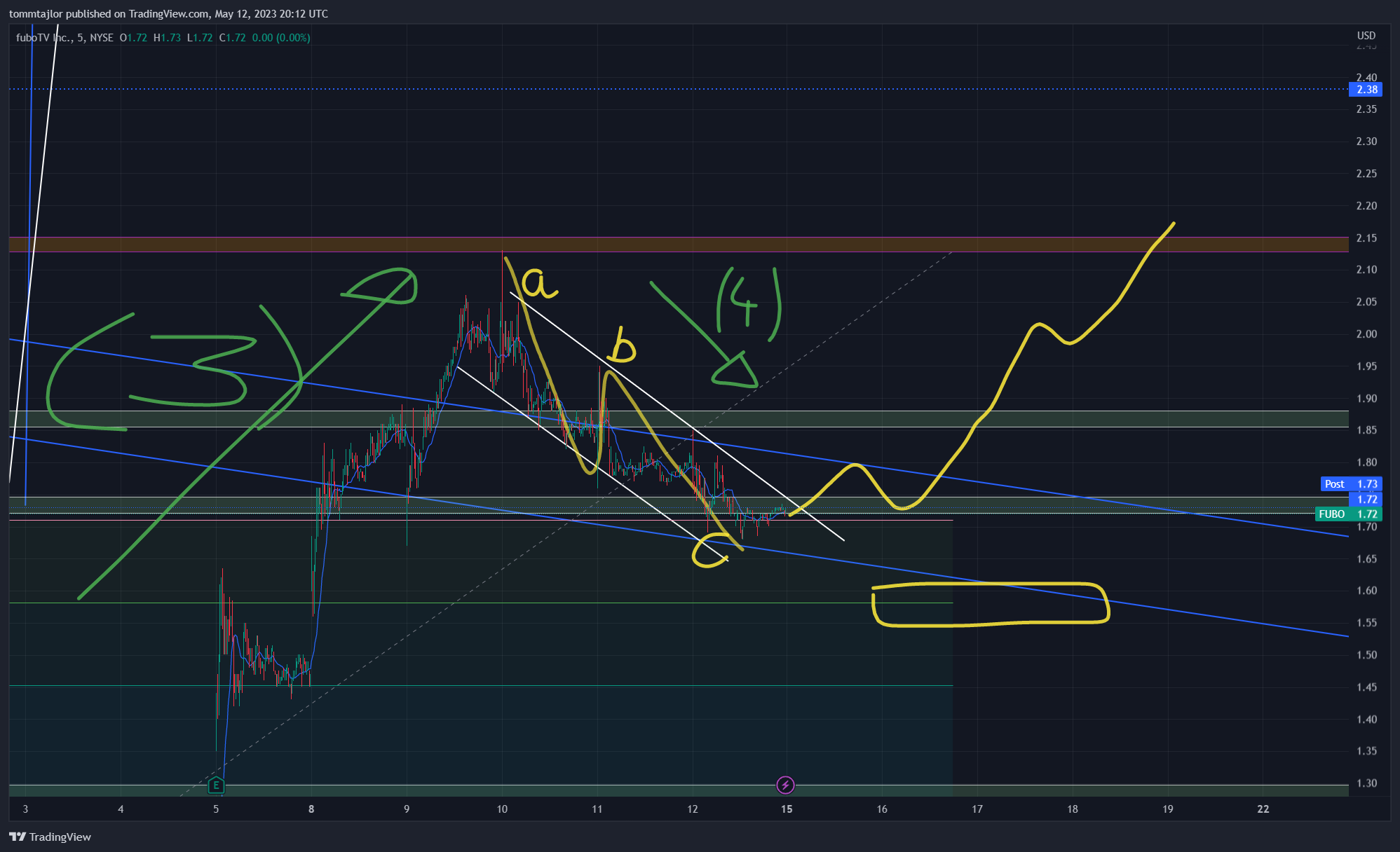 NYSE:FUBO Chart Image by tommtajlor
