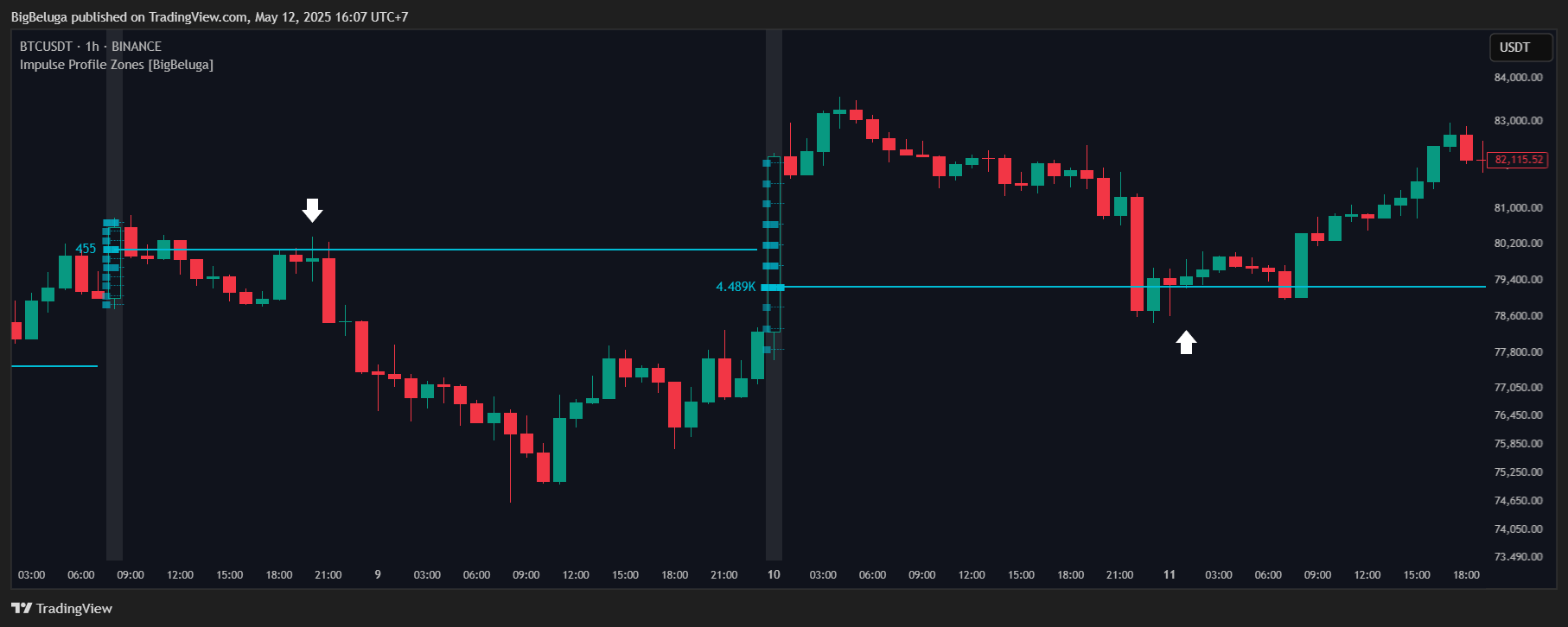 BINANCE:BTCUSDT Chart Image by BigBeluga
