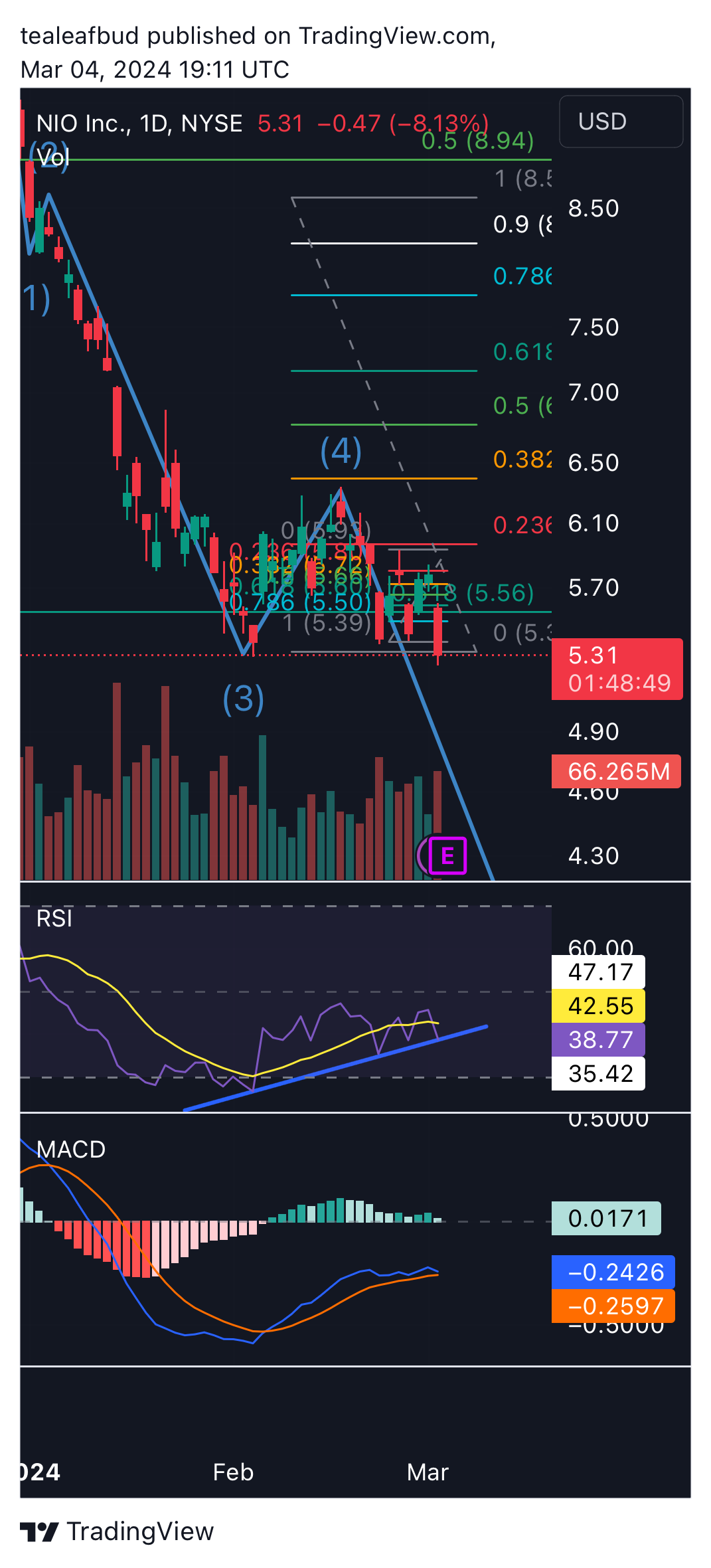 BATS:NIO Chart Image by tealeafbud